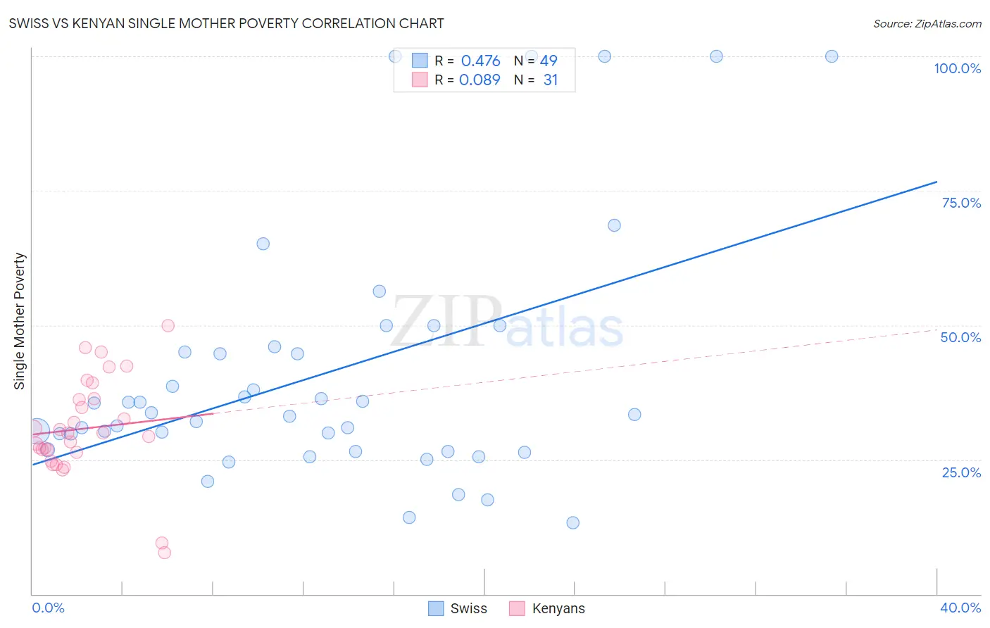Swiss vs Kenyan Single Mother Poverty