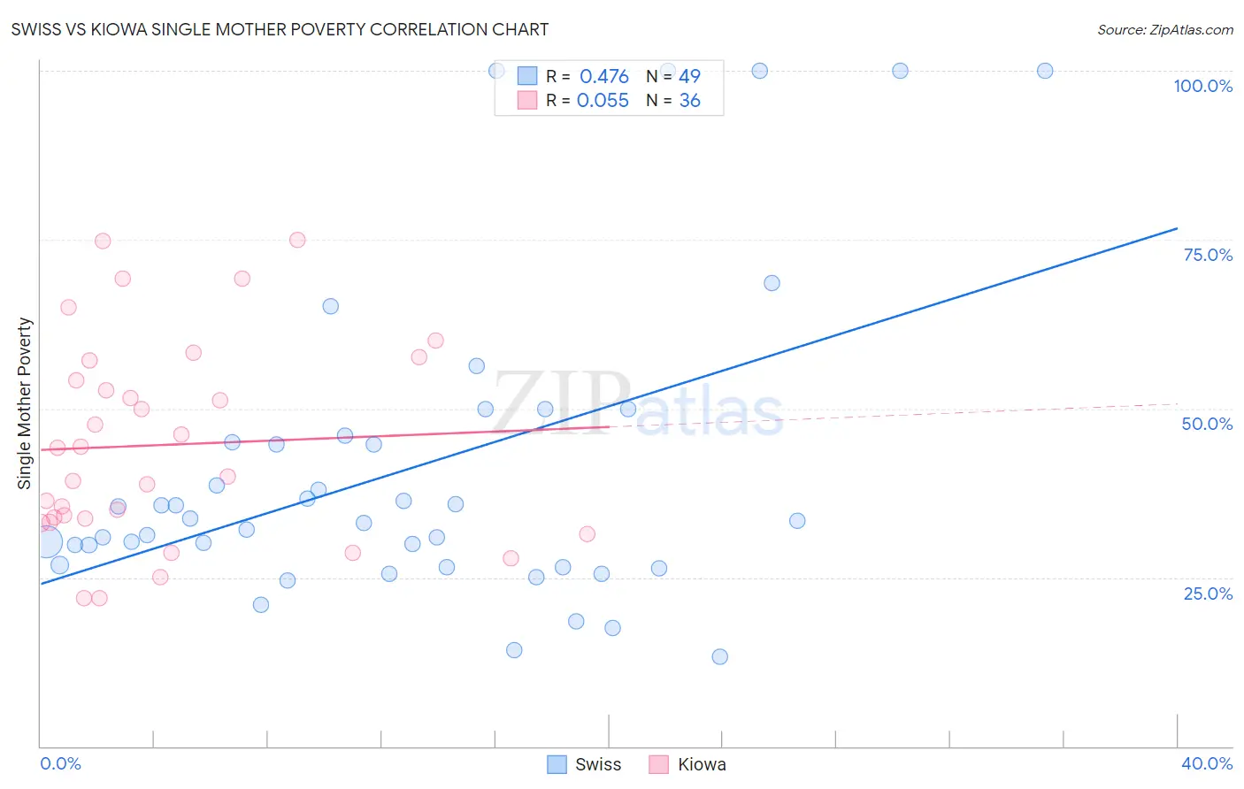 Swiss vs Kiowa Single Mother Poverty