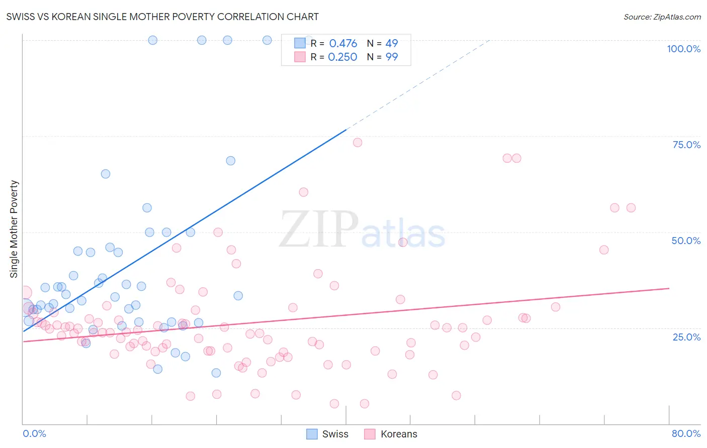 Swiss vs Korean Single Mother Poverty