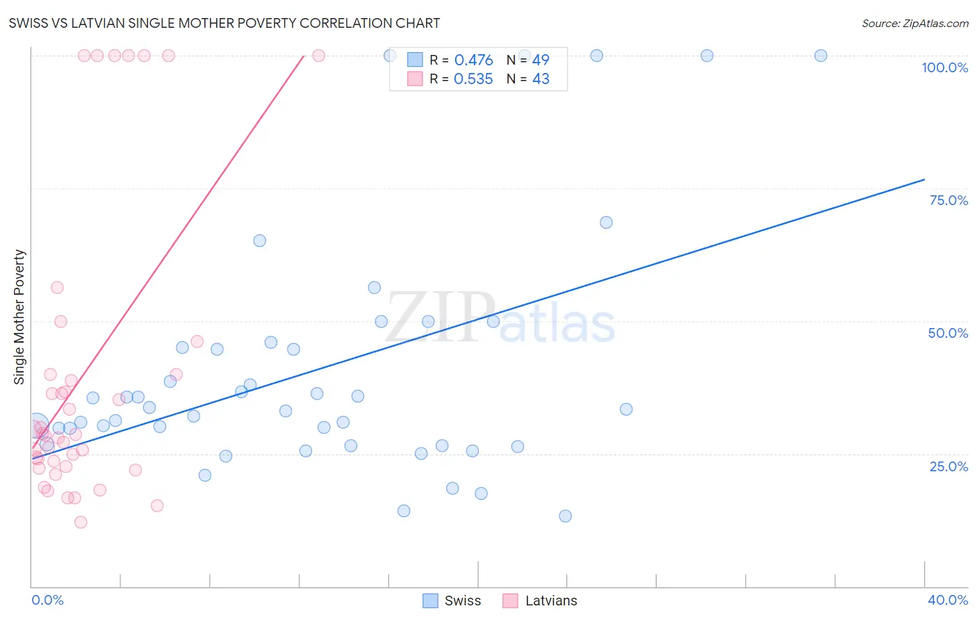 Swiss vs Latvian Single Mother Poverty