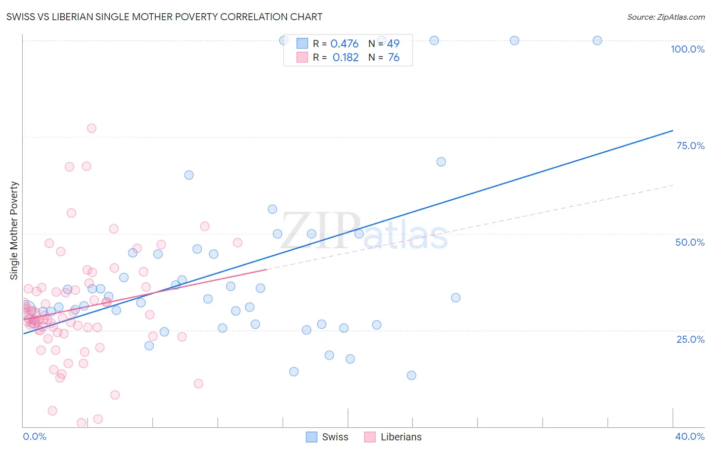 Swiss vs Liberian Single Mother Poverty