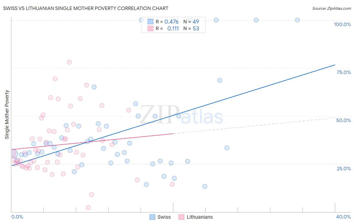 Swiss vs Lithuanian Single Mother Poverty