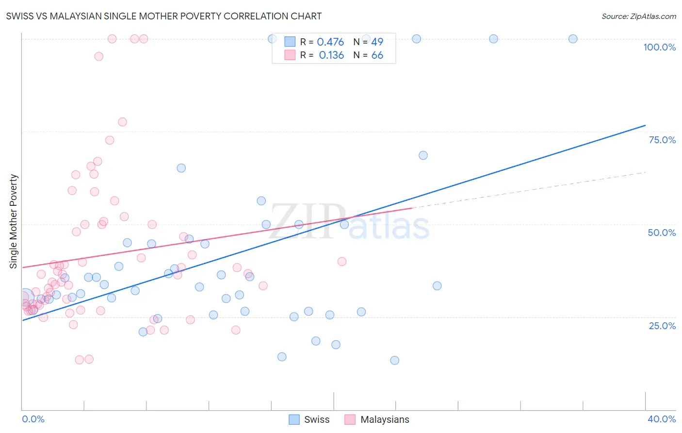 Swiss vs Malaysian Single Mother Poverty