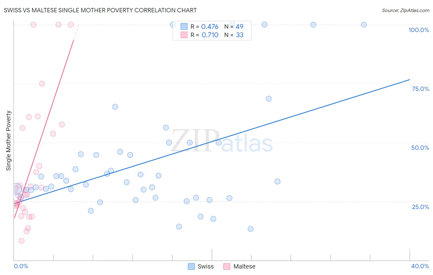 Swiss vs Maltese Single Mother Poverty
