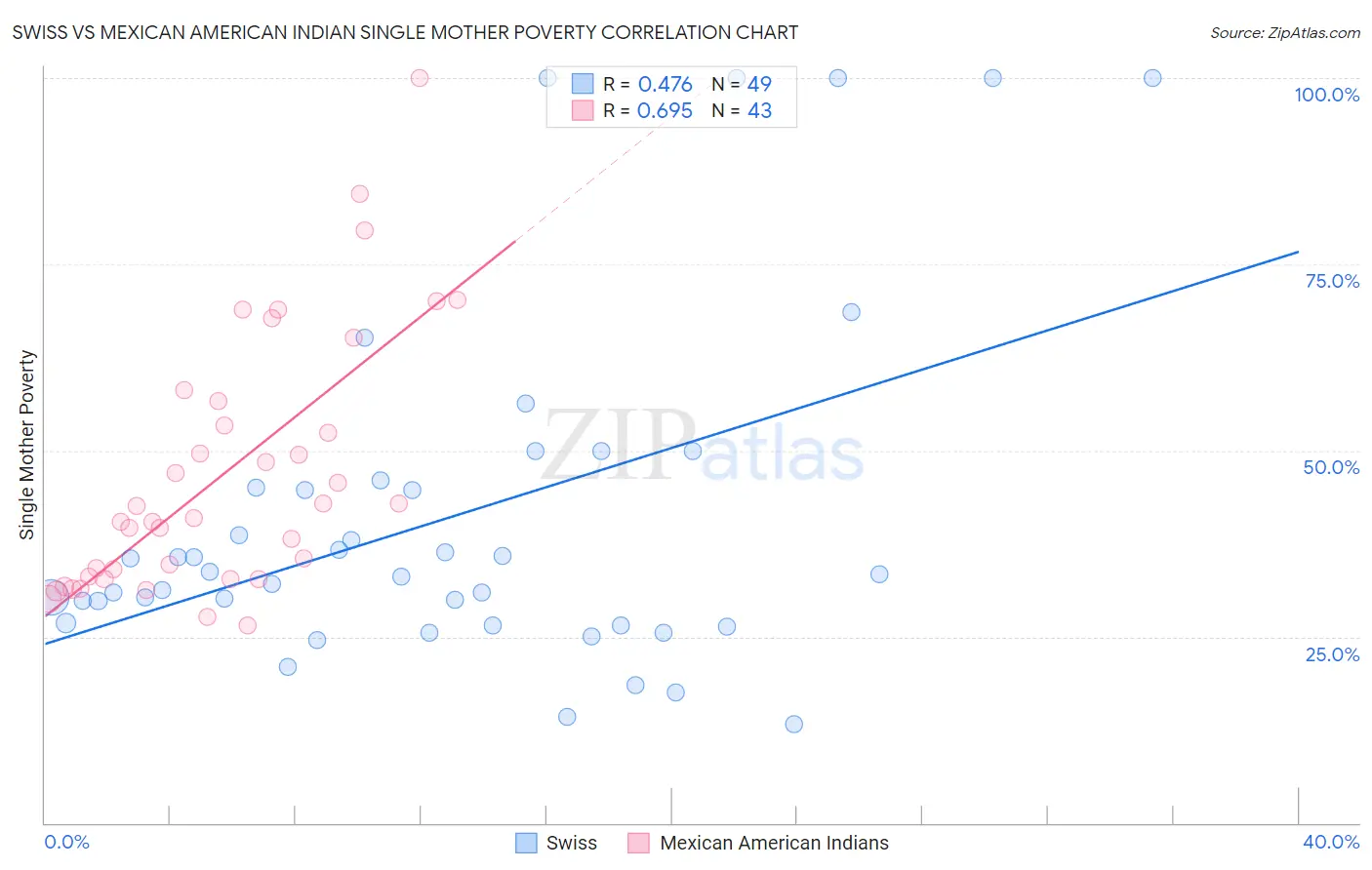 Swiss vs Mexican American Indian Single Mother Poverty