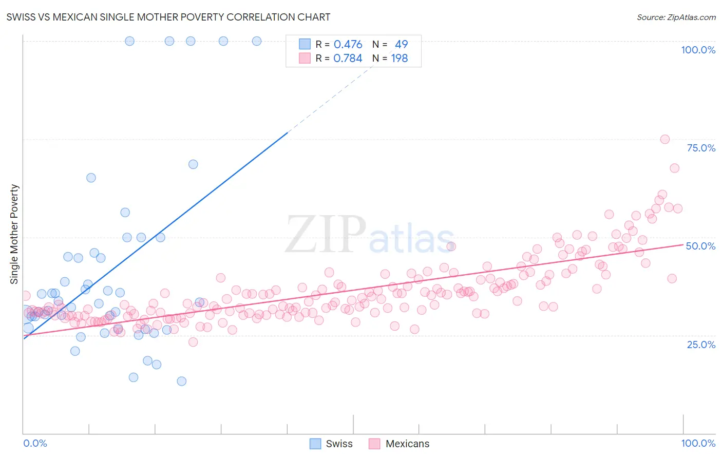 Swiss vs Mexican Single Mother Poverty