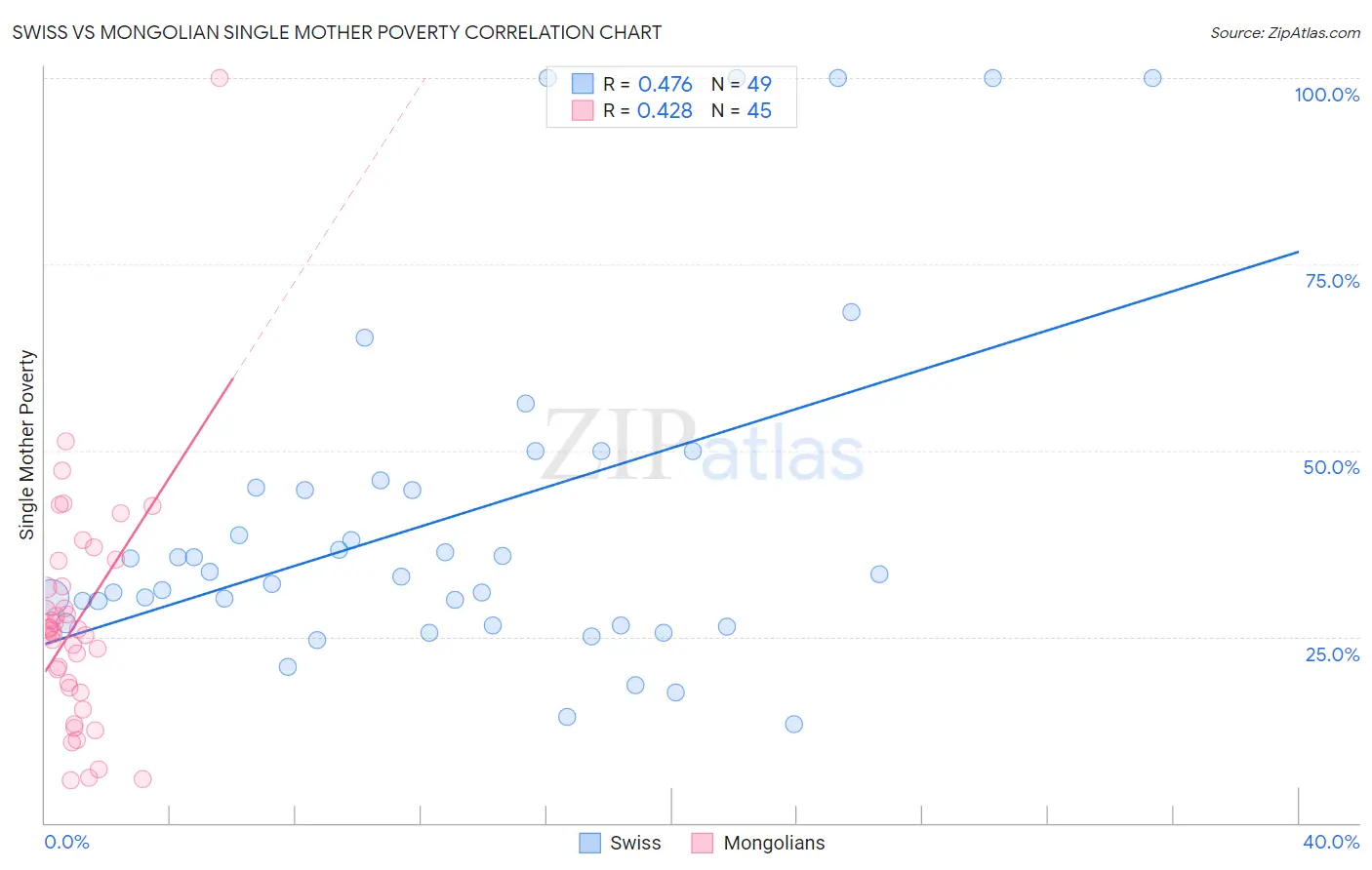 Swiss vs Mongolian Single Mother Poverty