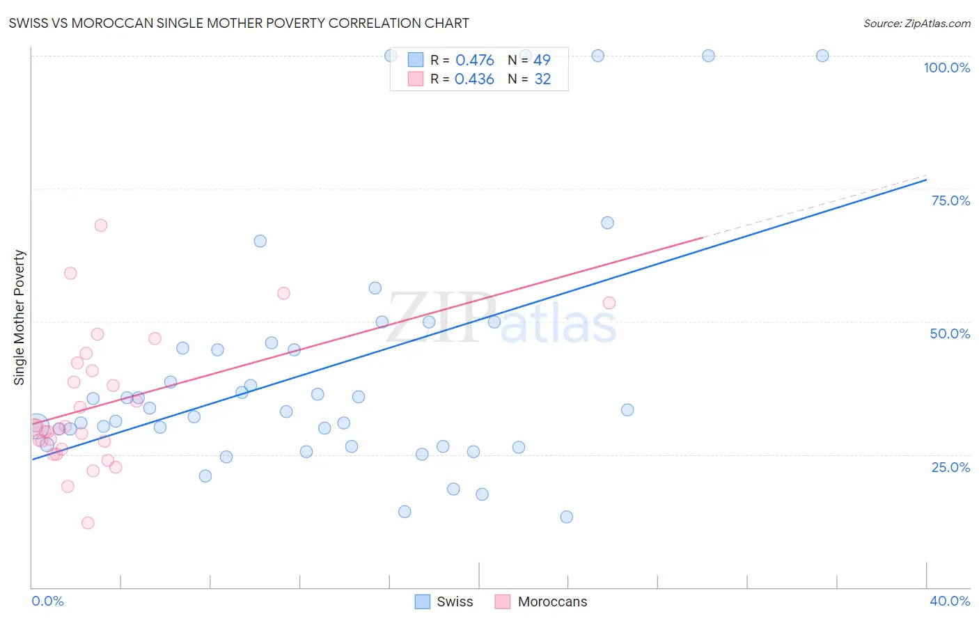 Swiss vs Moroccan Single Mother Poverty