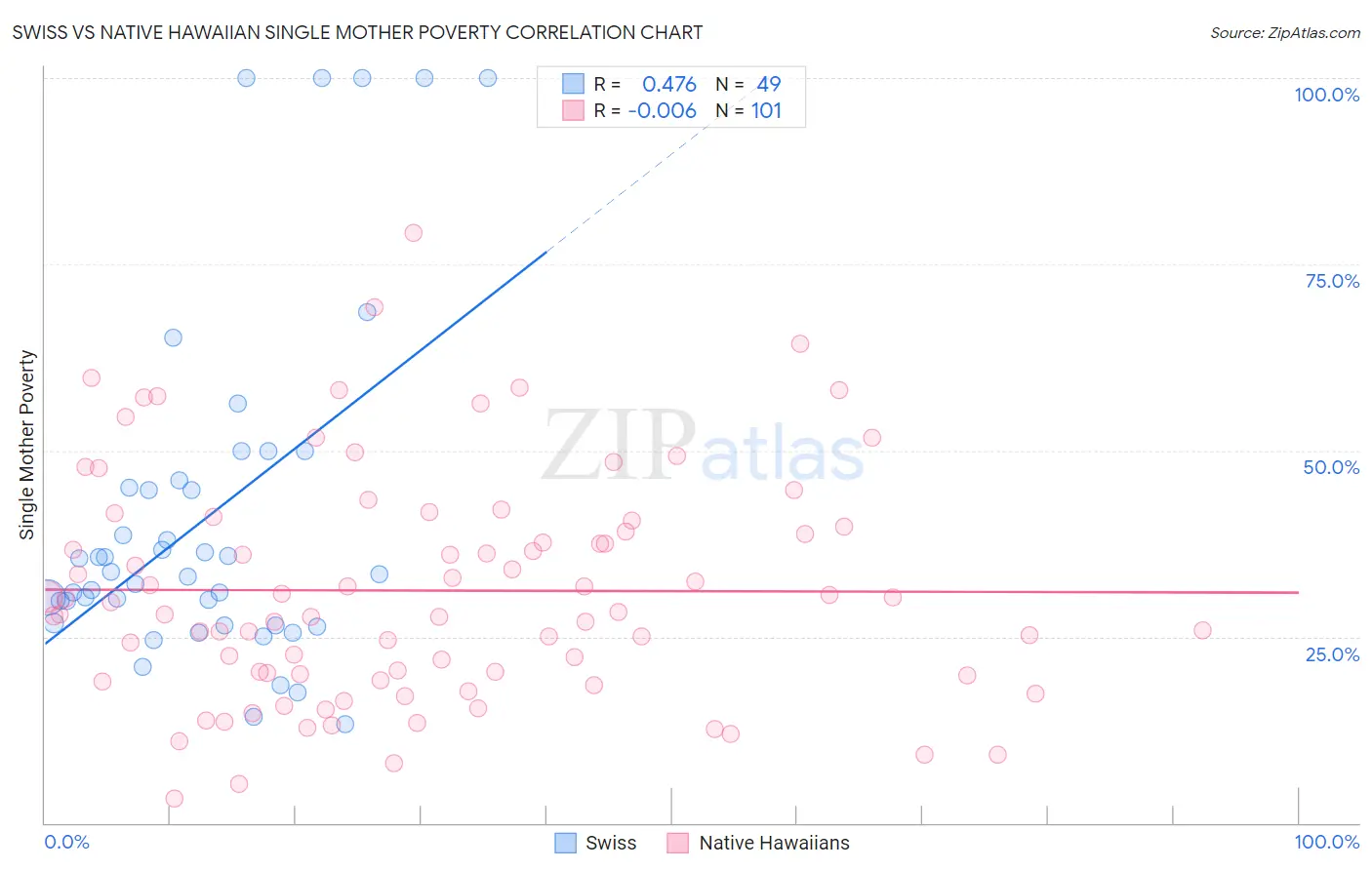 Swiss vs Native Hawaiian Single Mother Poverty