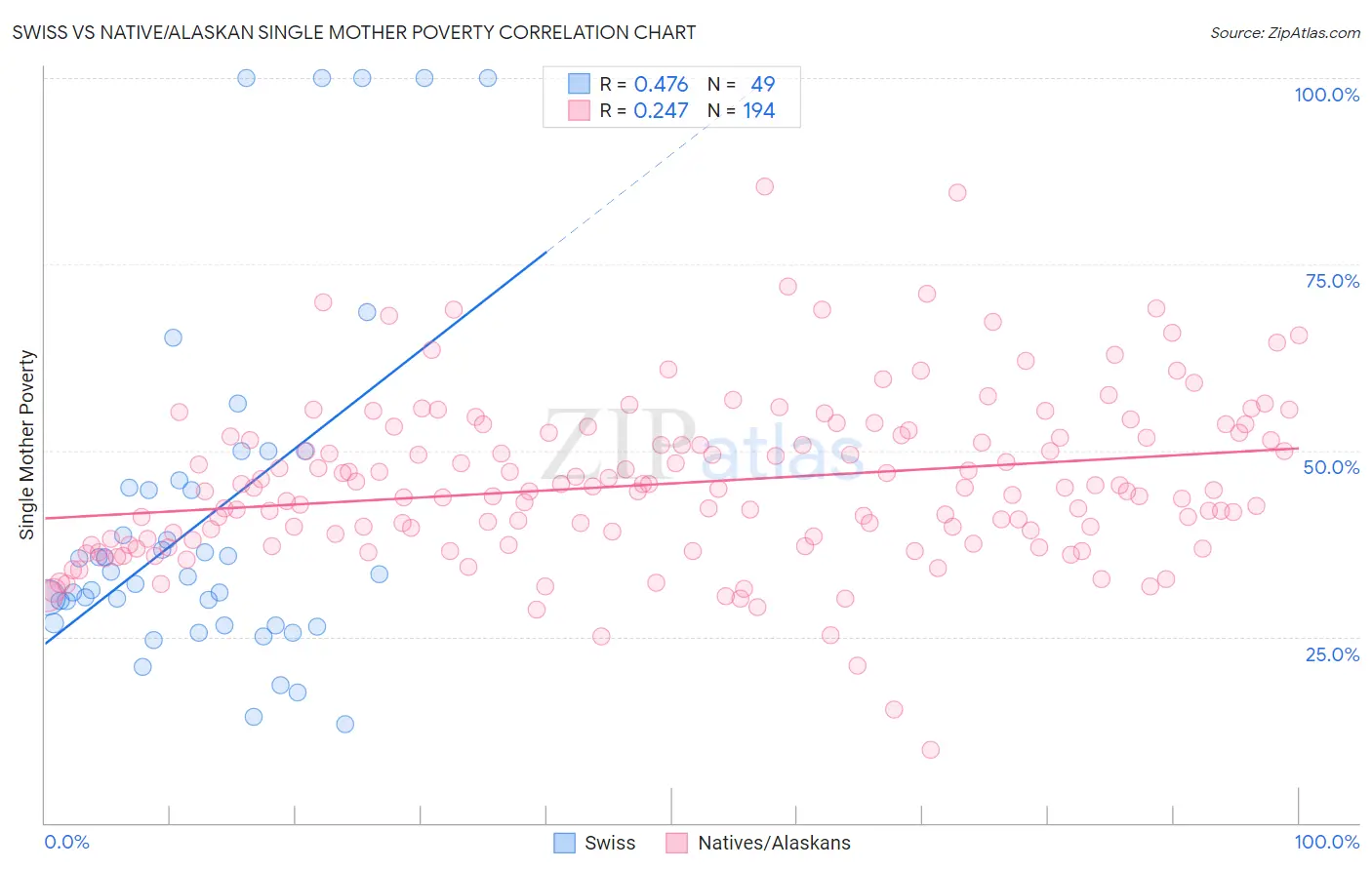 Swiss vs Native/Alaskan Single Mother Poverty
