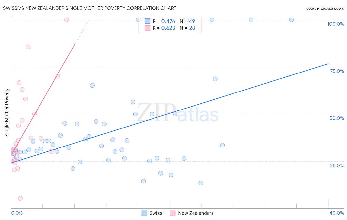Swiss vs New Zealander Single Mother Poverty