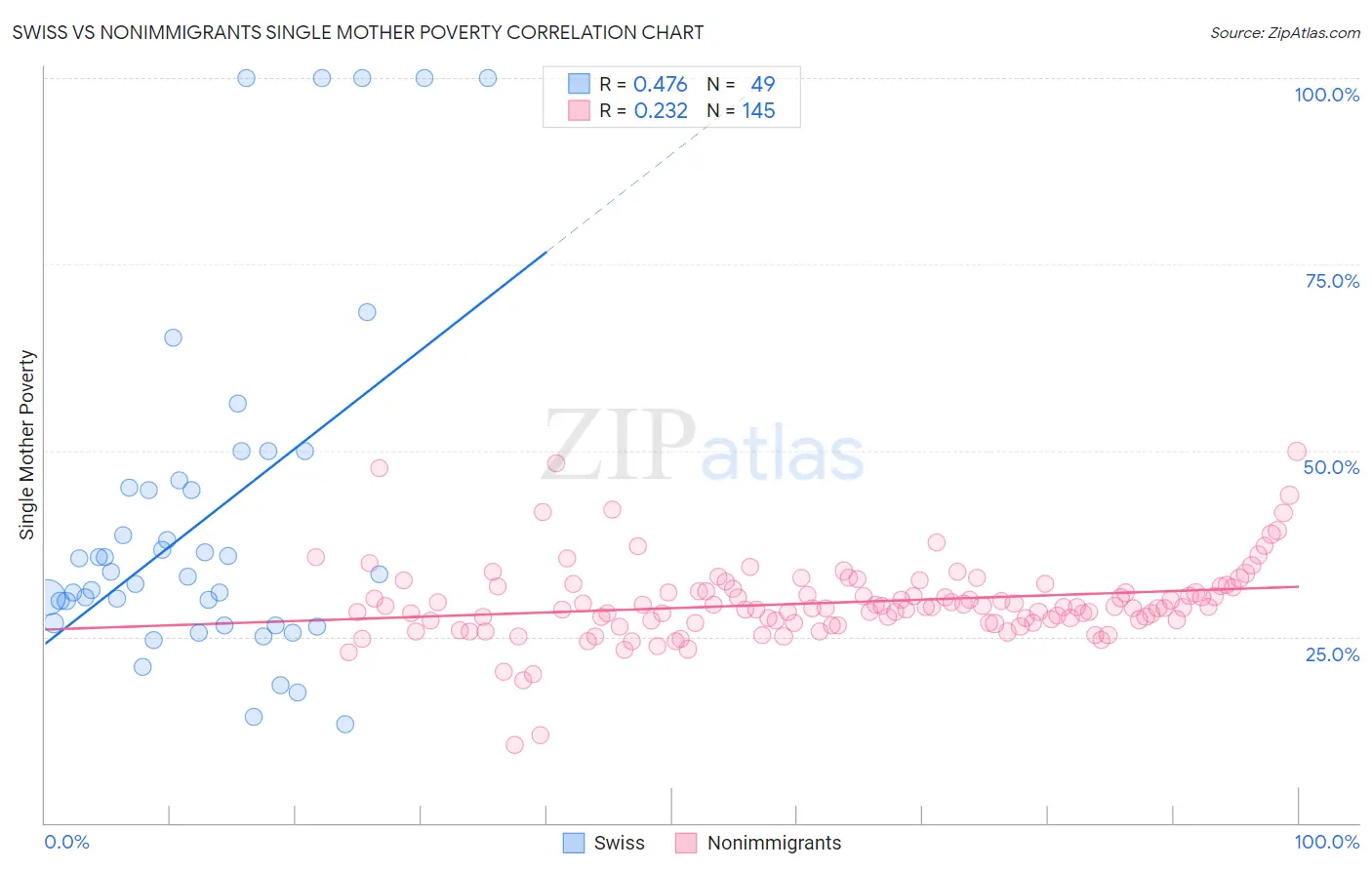 Swiss vs Nonimmigrants Single Mother Poverty