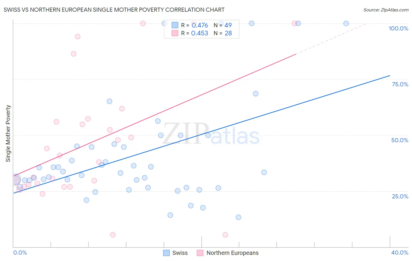 Swiss vs Northern European Single Mother Poverty