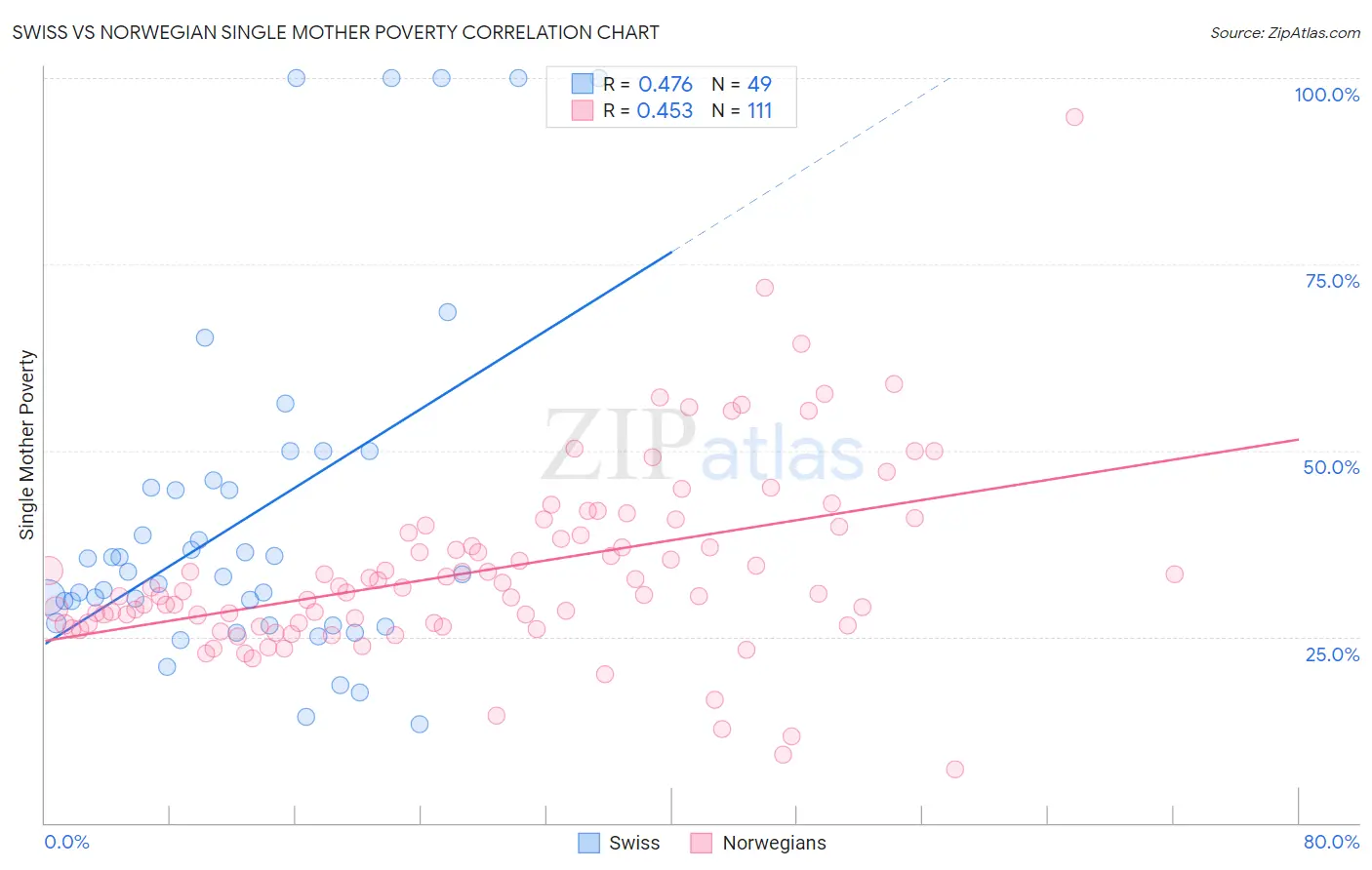Swiss vs Norwegian Single Mother Poverty