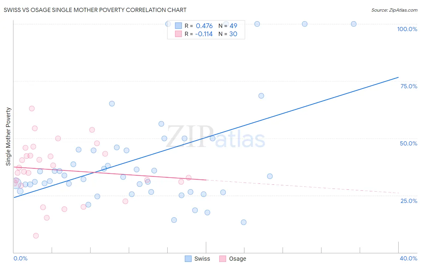 Swiss vs Osage Single Mother Poverty