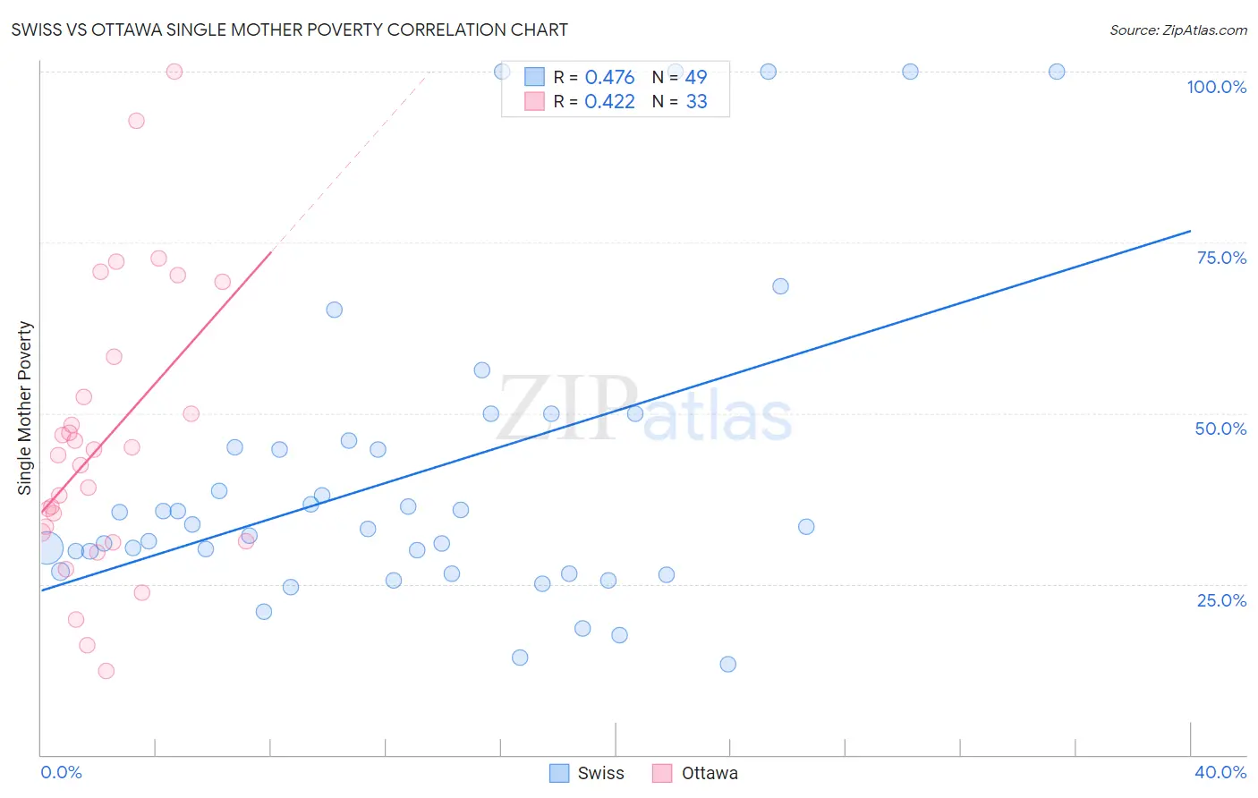 Swiss vs Ottawa Single Mother Poverty