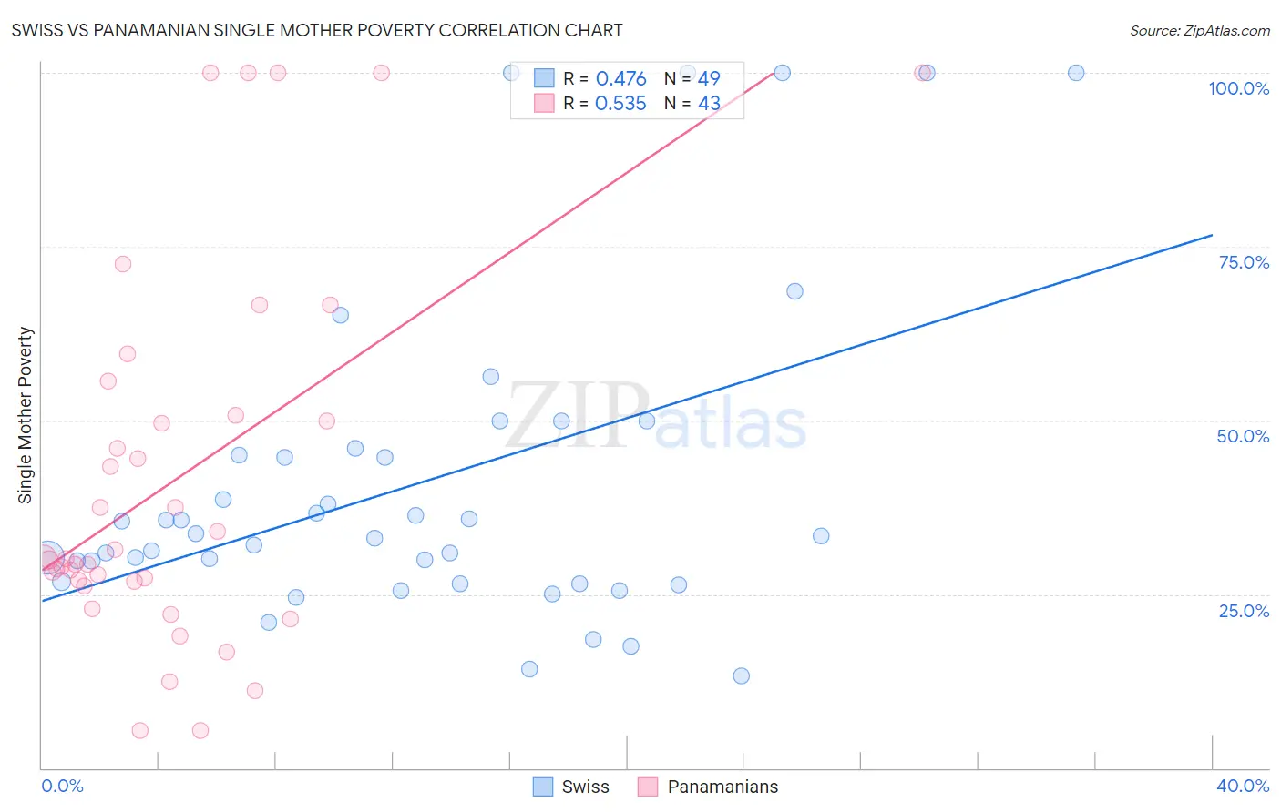 Swiss vs Panamanian Single Mother Poverty