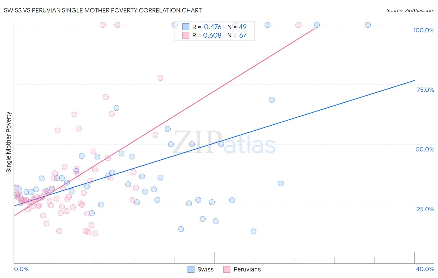 Swiss vs Peruvian Single Mother Poverty