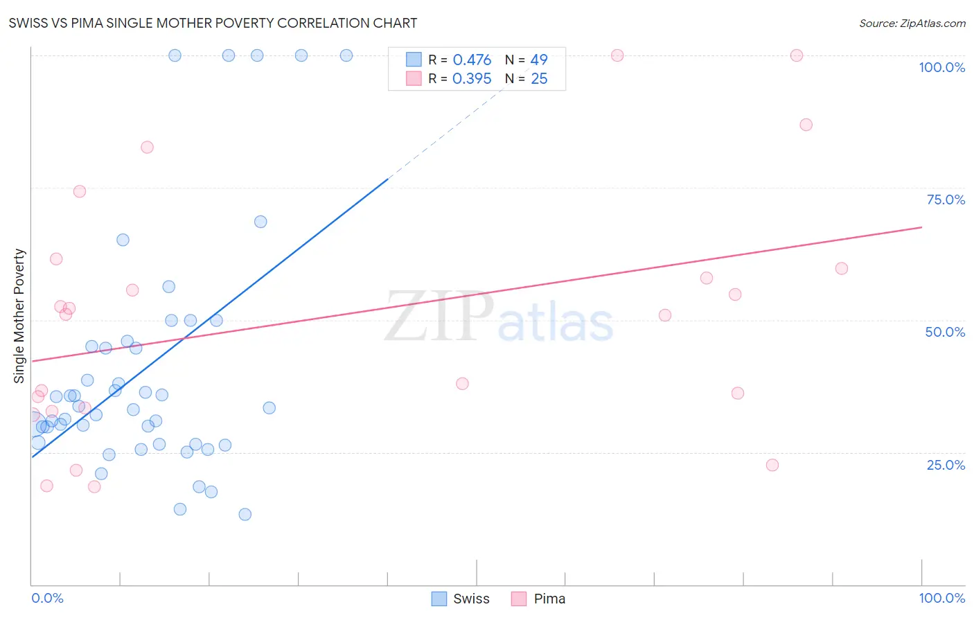 Swiss vs Pima Single Mother Poverty