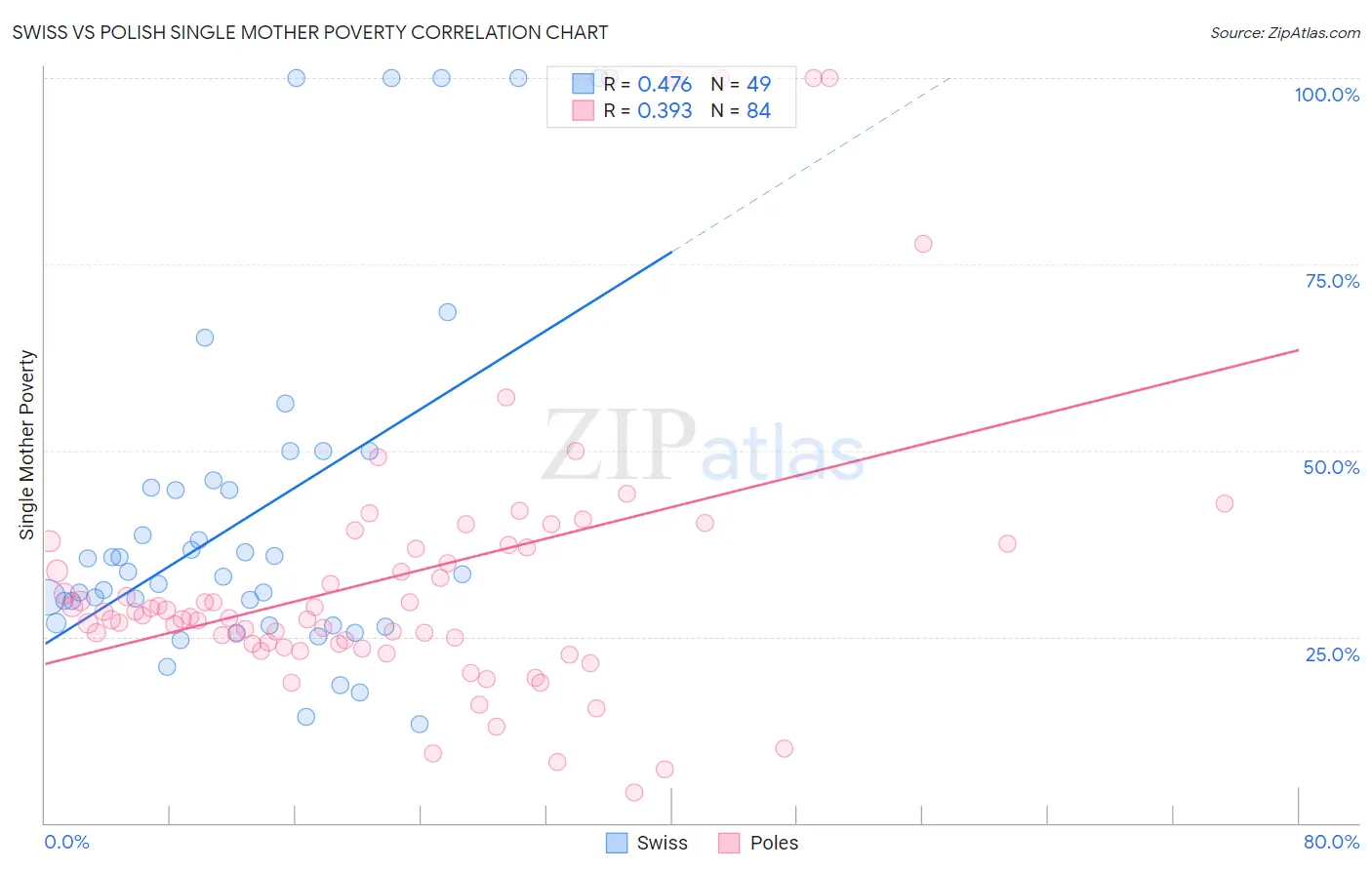 Swiss vs Polish Single Mother Poverty