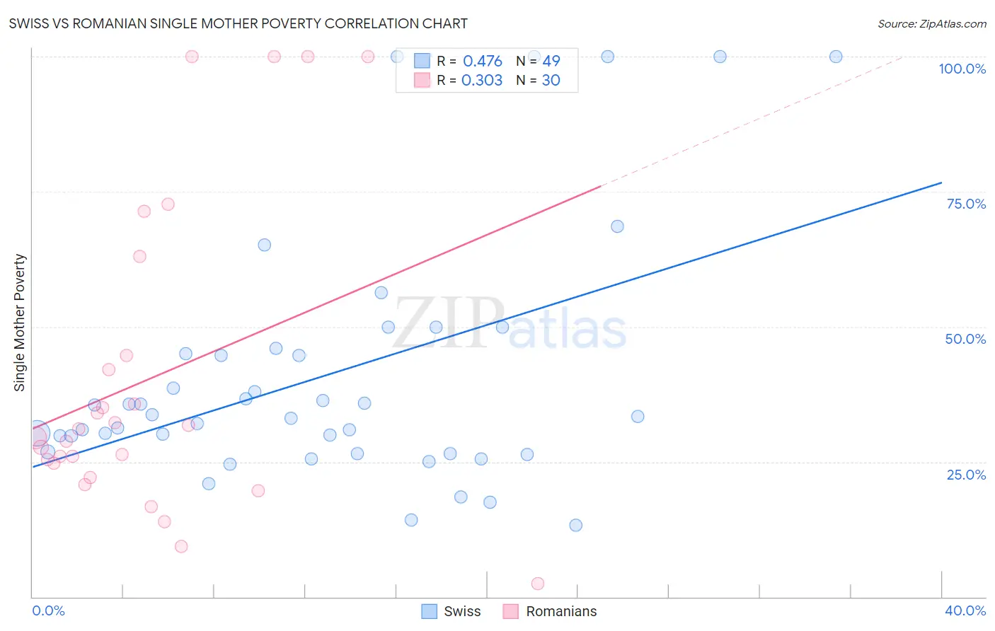 Swiss vs Romanian Single Mother Poverty