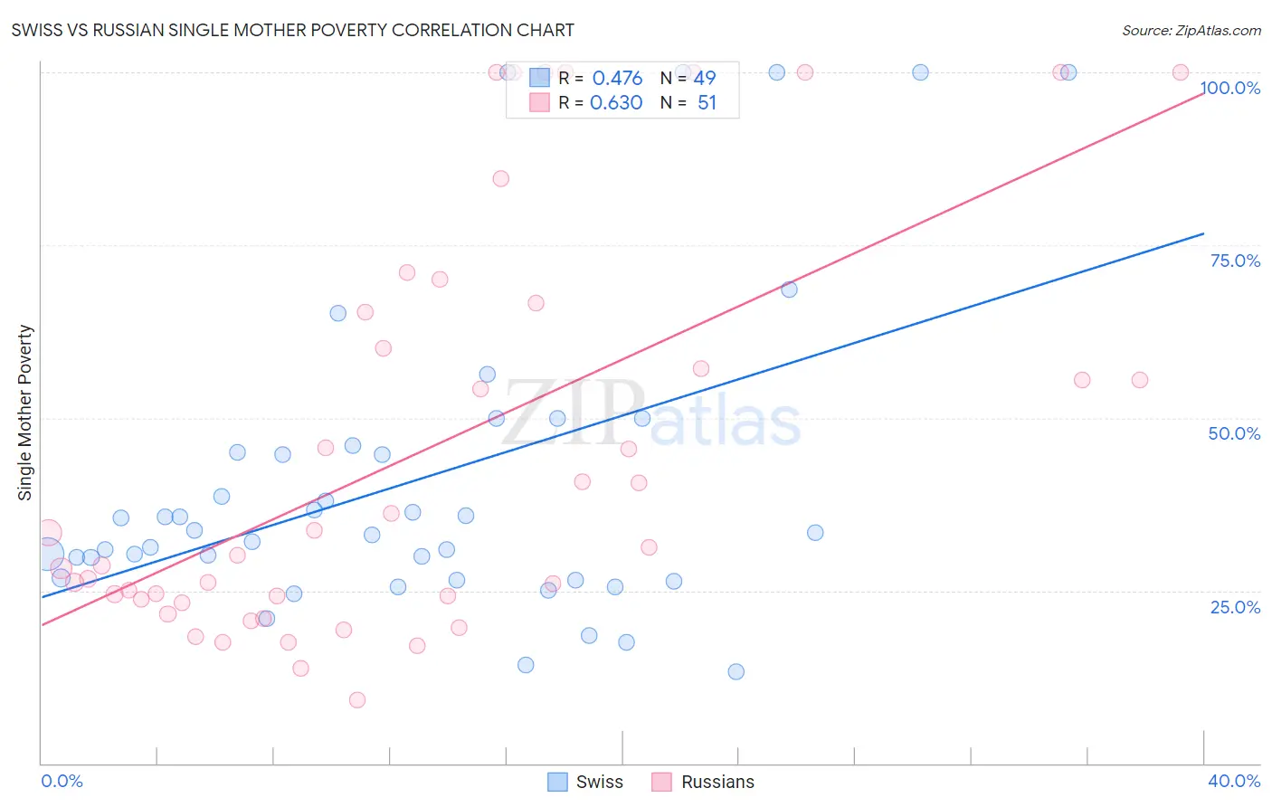 Swiss vs Russian Single Mother Poverty