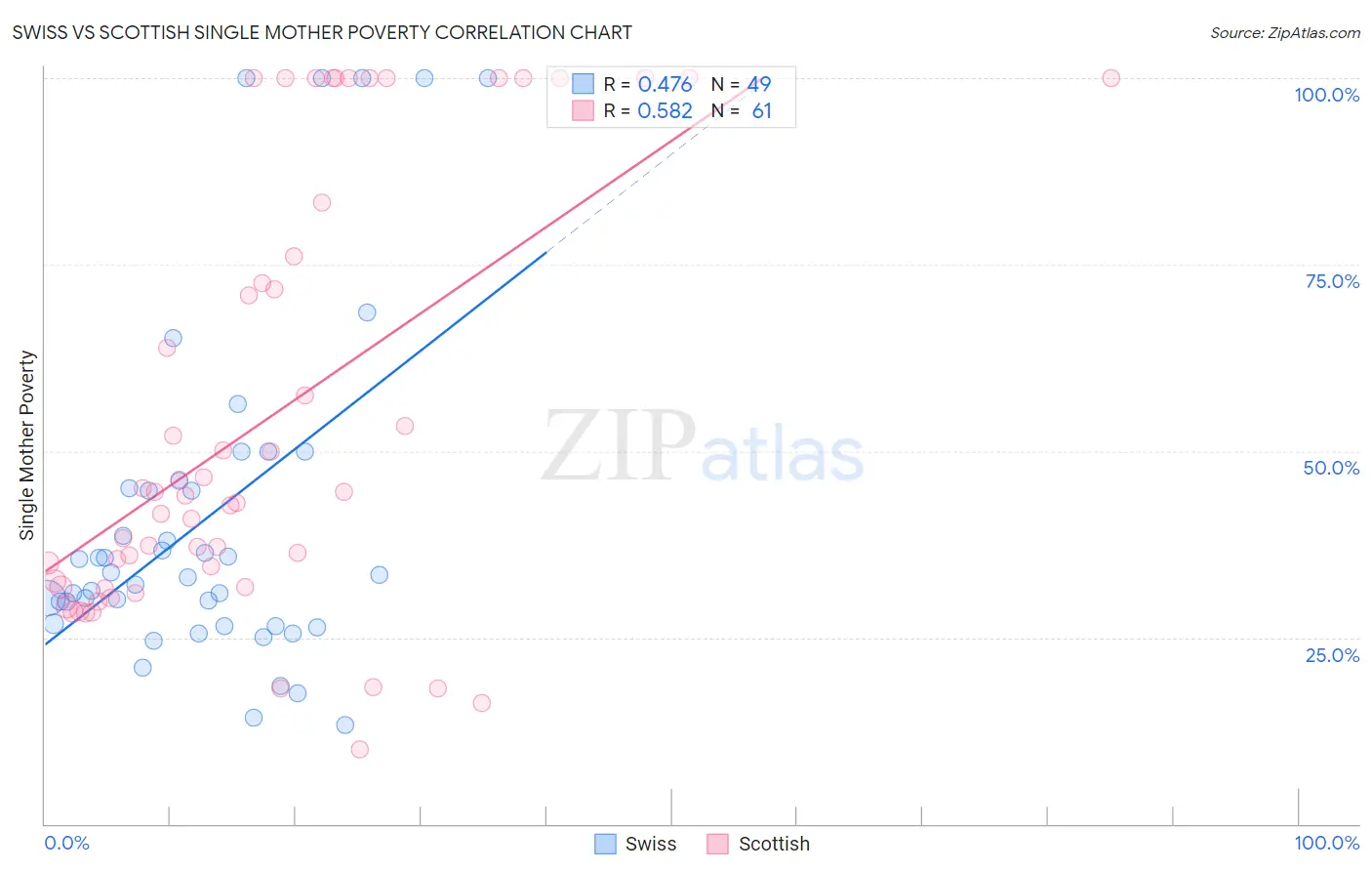 Swiss vs Scottish Single Mother Poverty