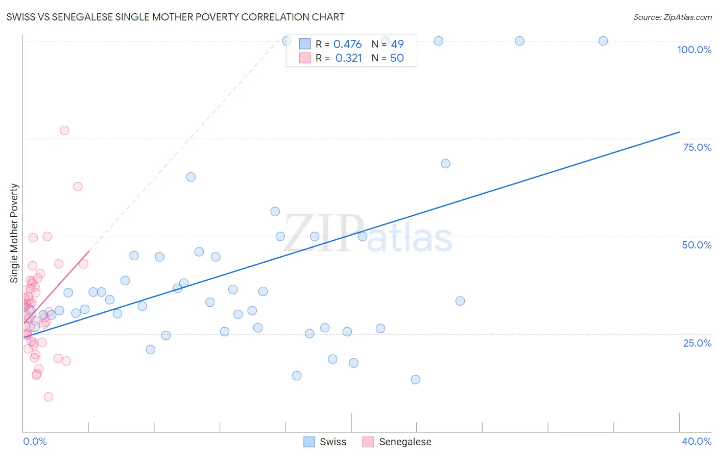 Swiss vs Senegalese Single Mother Poverty