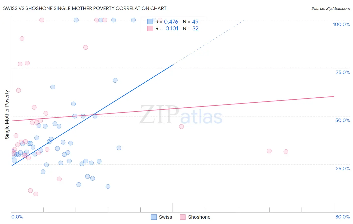 Swiss vs Shoshone Single Mother Poverty