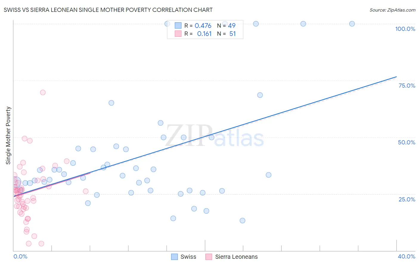 Swiss vs Sierra Leonean Single Mother Poverty