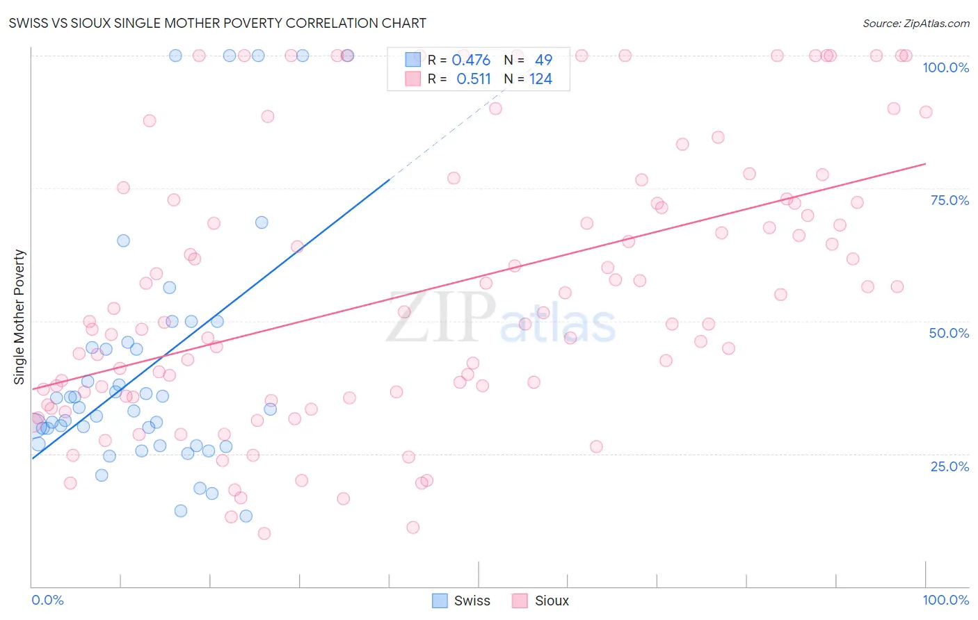 Swiss vs Sioux Single Mother Poverty