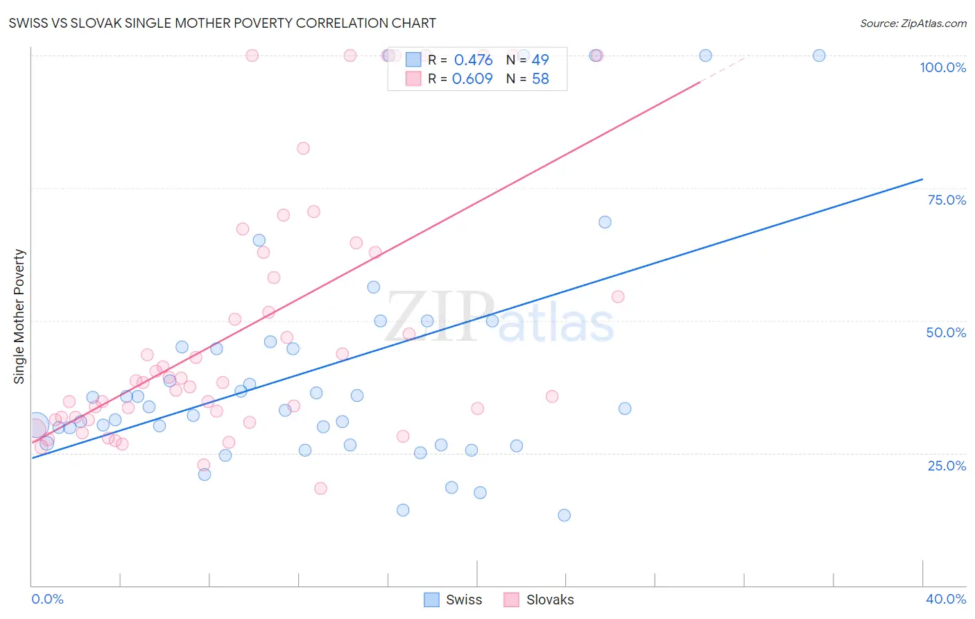 Swiss vs Slovak Single Mother Poverty