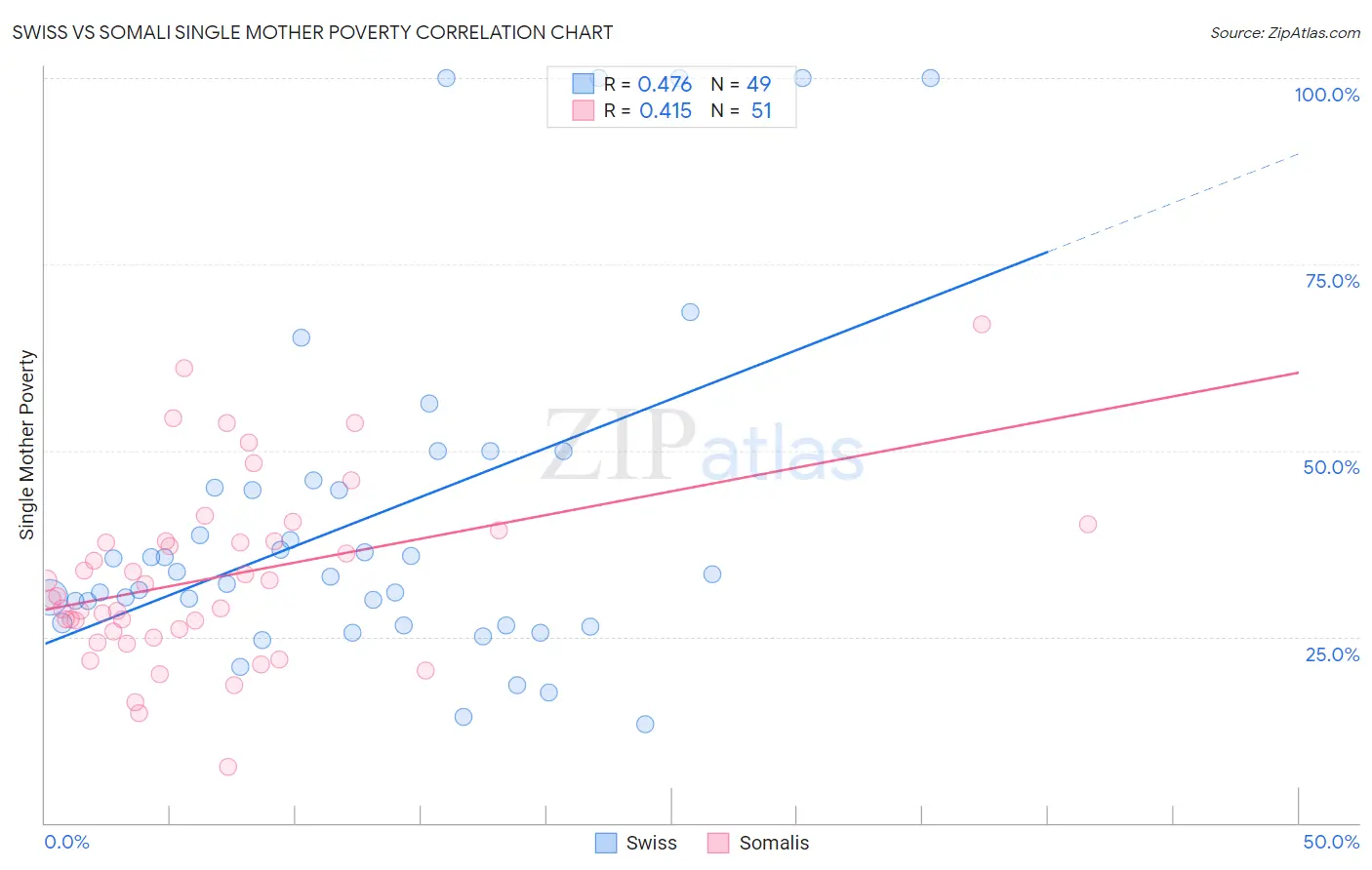 Swiss vs Somali Single Mother Poverty