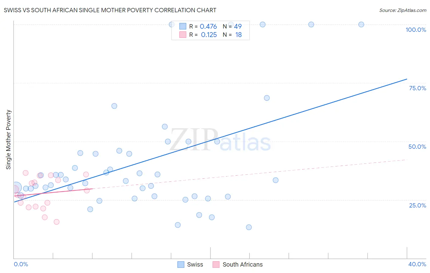 Swiss vs South African Single Mother Poverty