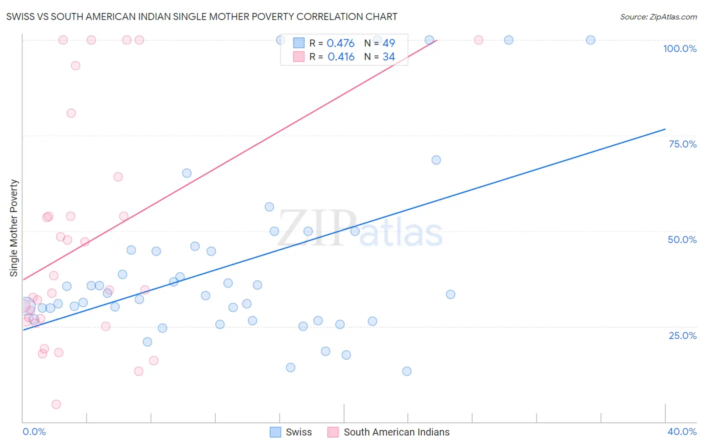 Swiss vs South American Indian Single Mother Poverty
