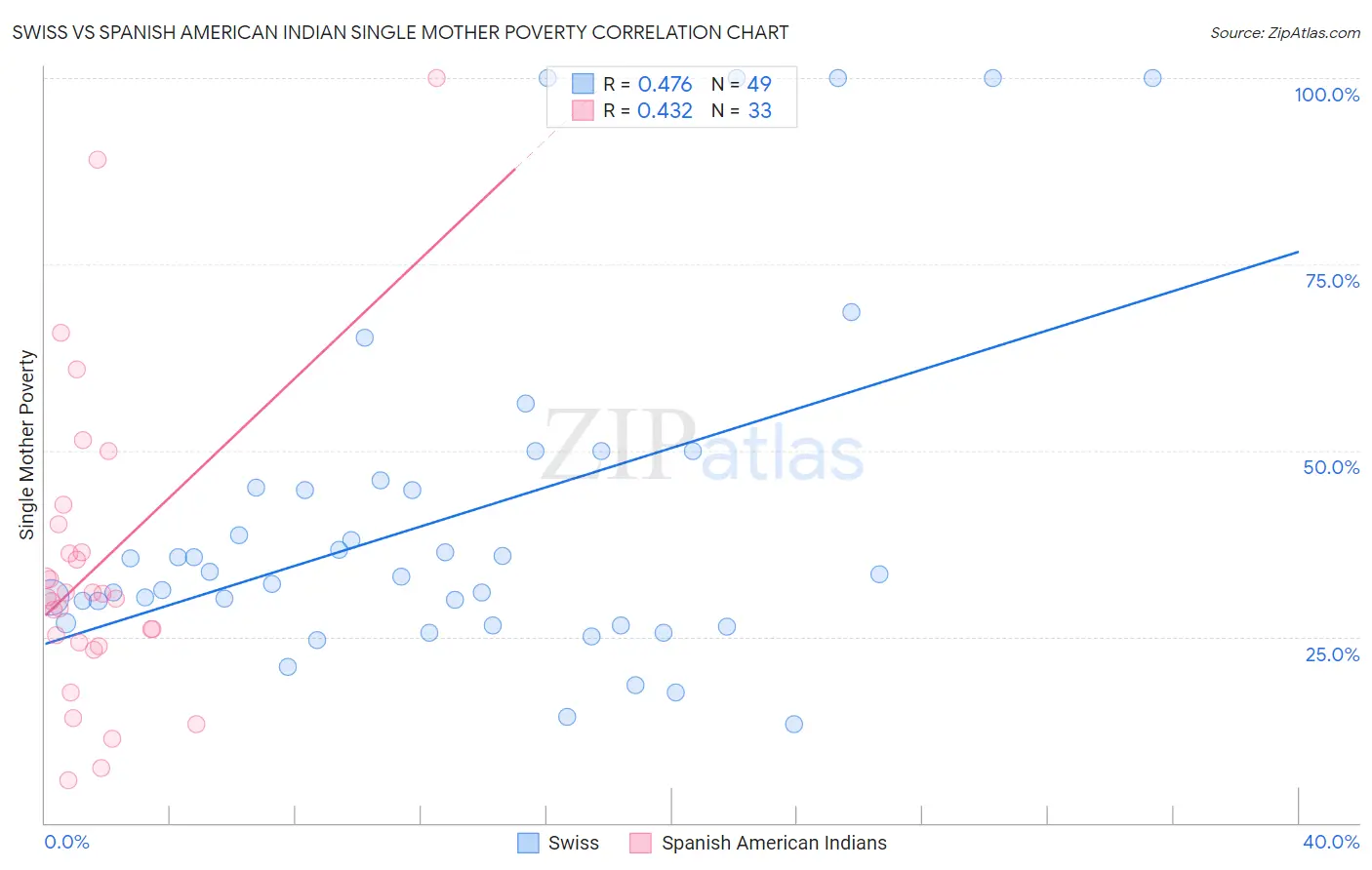 Swiss vs Spanish American Indian Single Mother Poverty