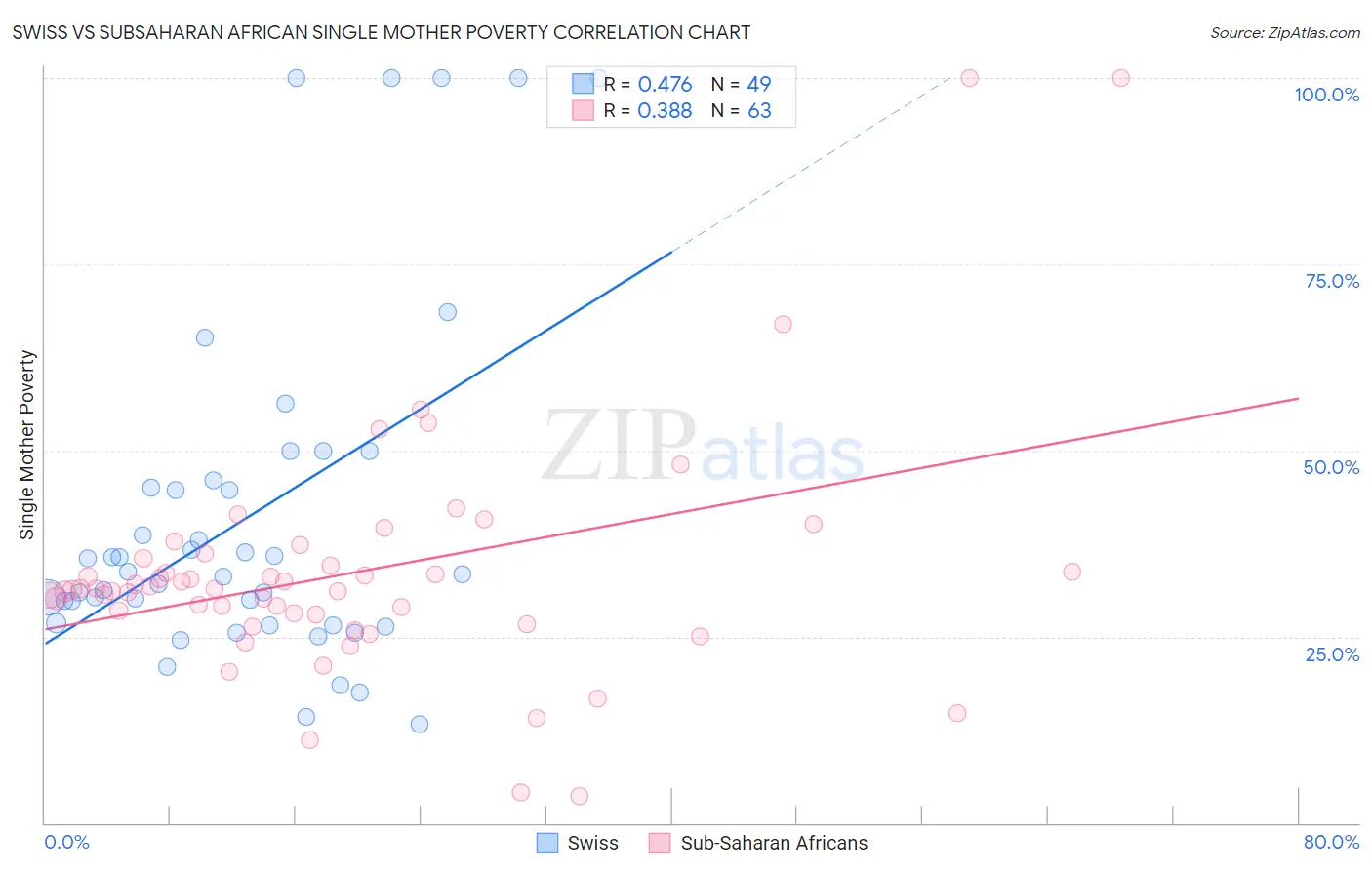 Swiss vs Subsaharan African Single Mother Poverty