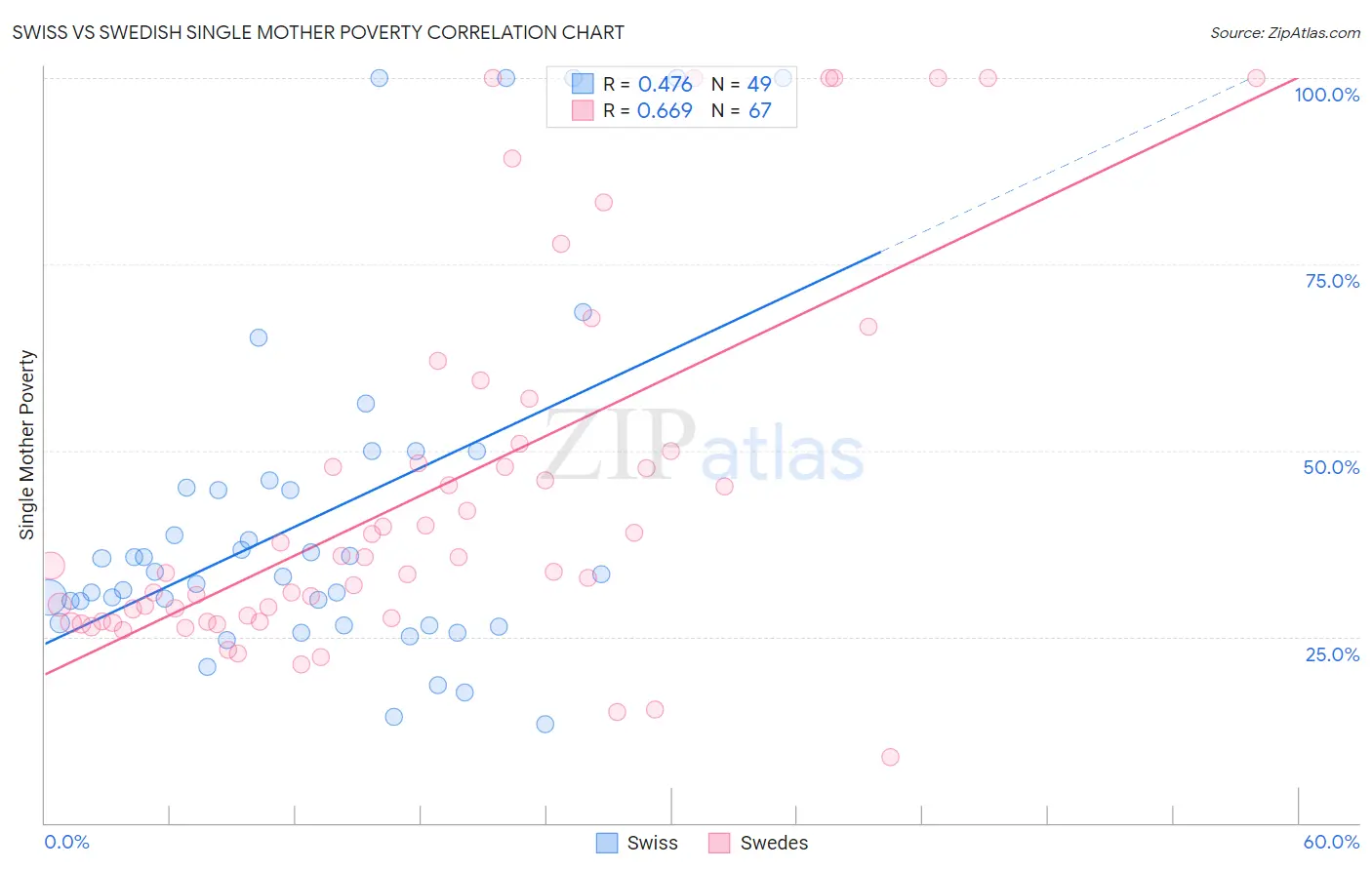 Swiss vs Swedish Single Mother Poverty