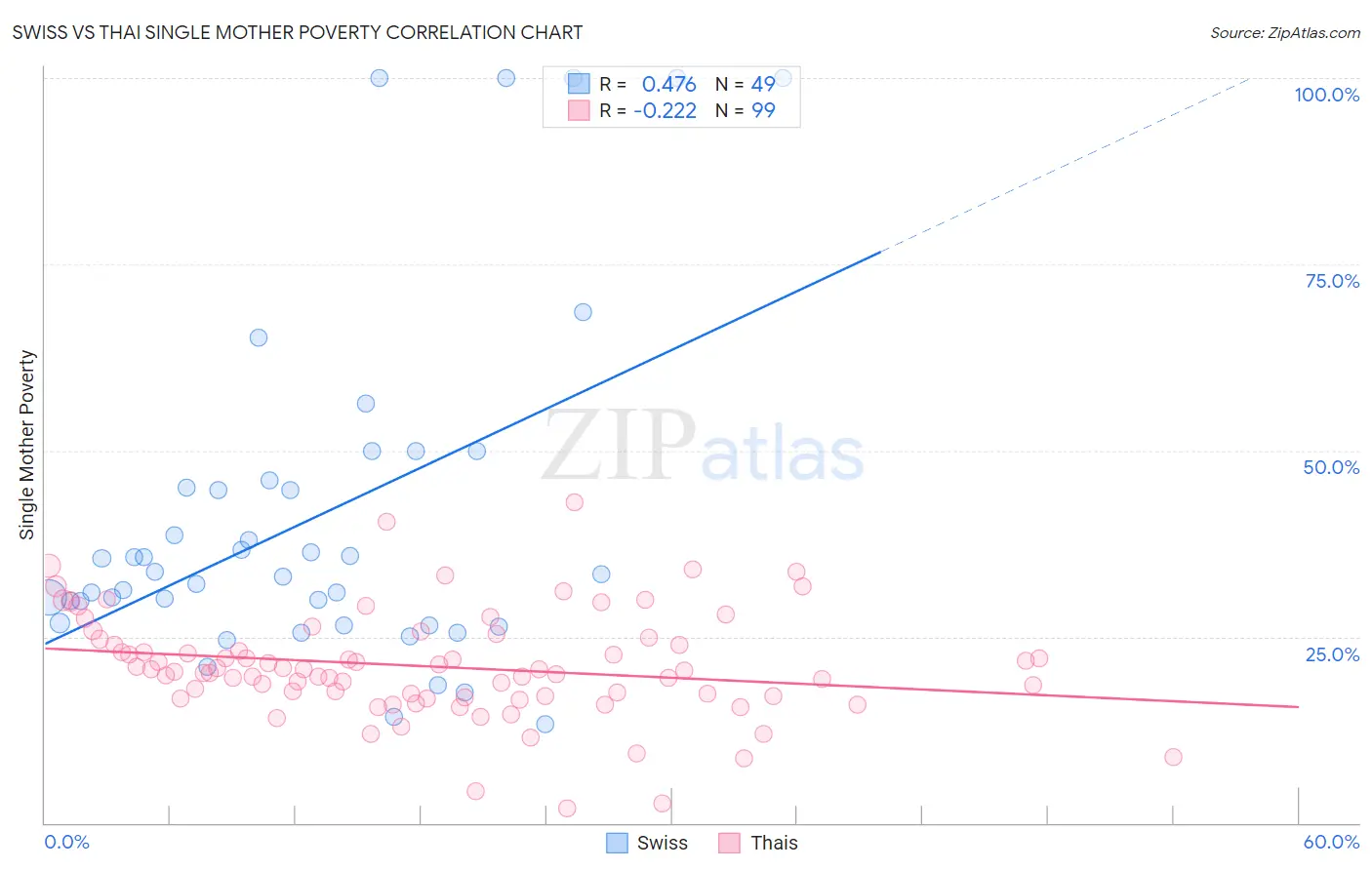 Swiss vs Thai Single Mother Poverty