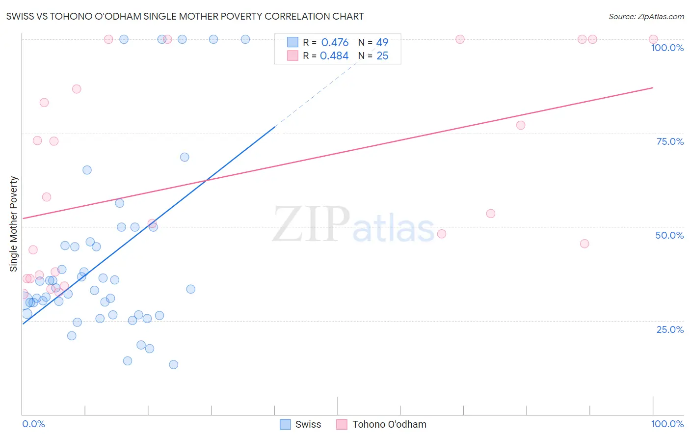 Swiss vs Tohono O'odham Single Mother Poverty