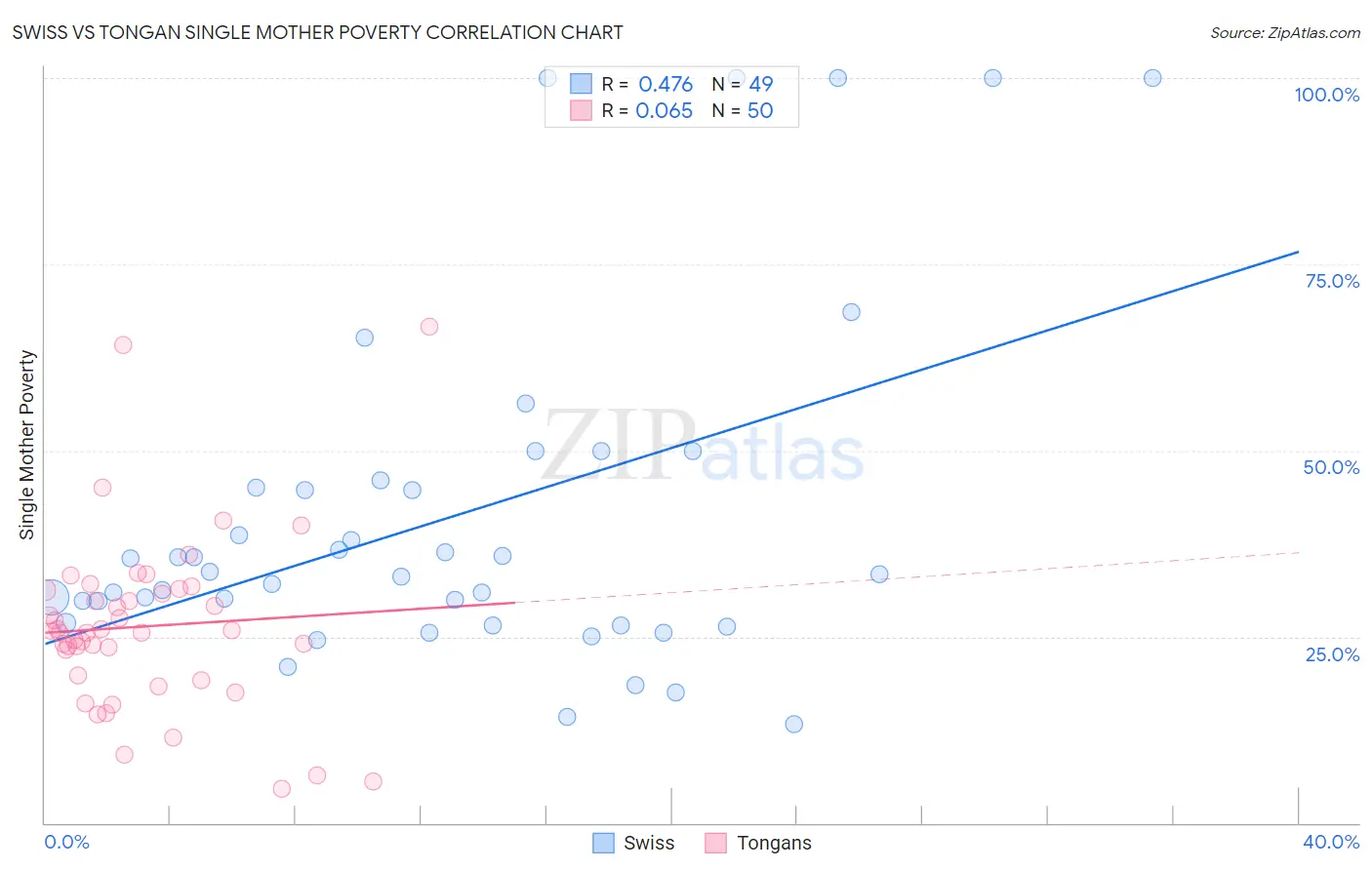 Swiss vs Tongan Single Mother Poverty