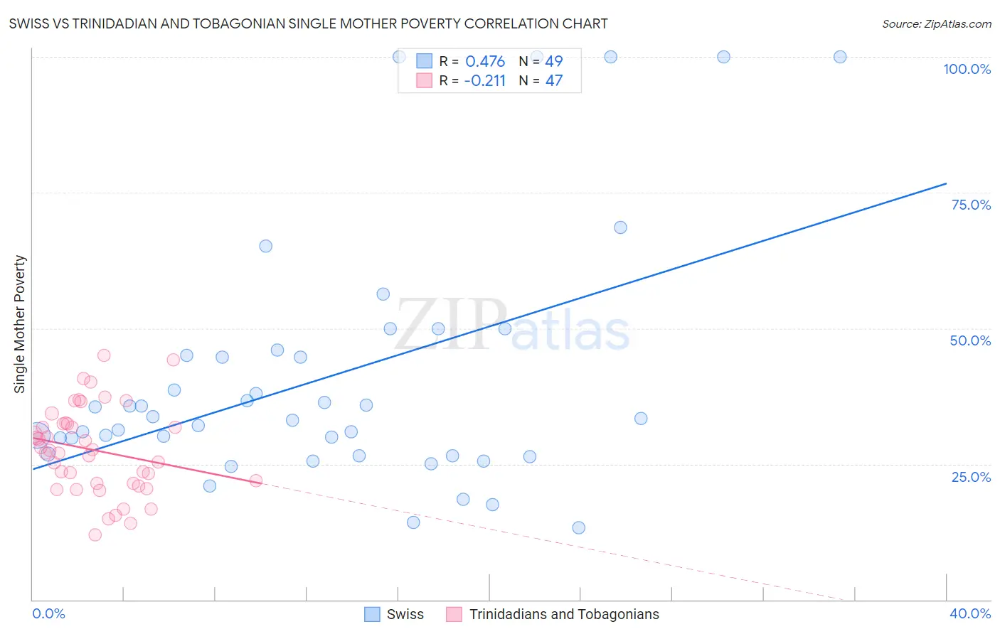 Swiss vs Trinidadian and Tobagonian Single Mother Poverty