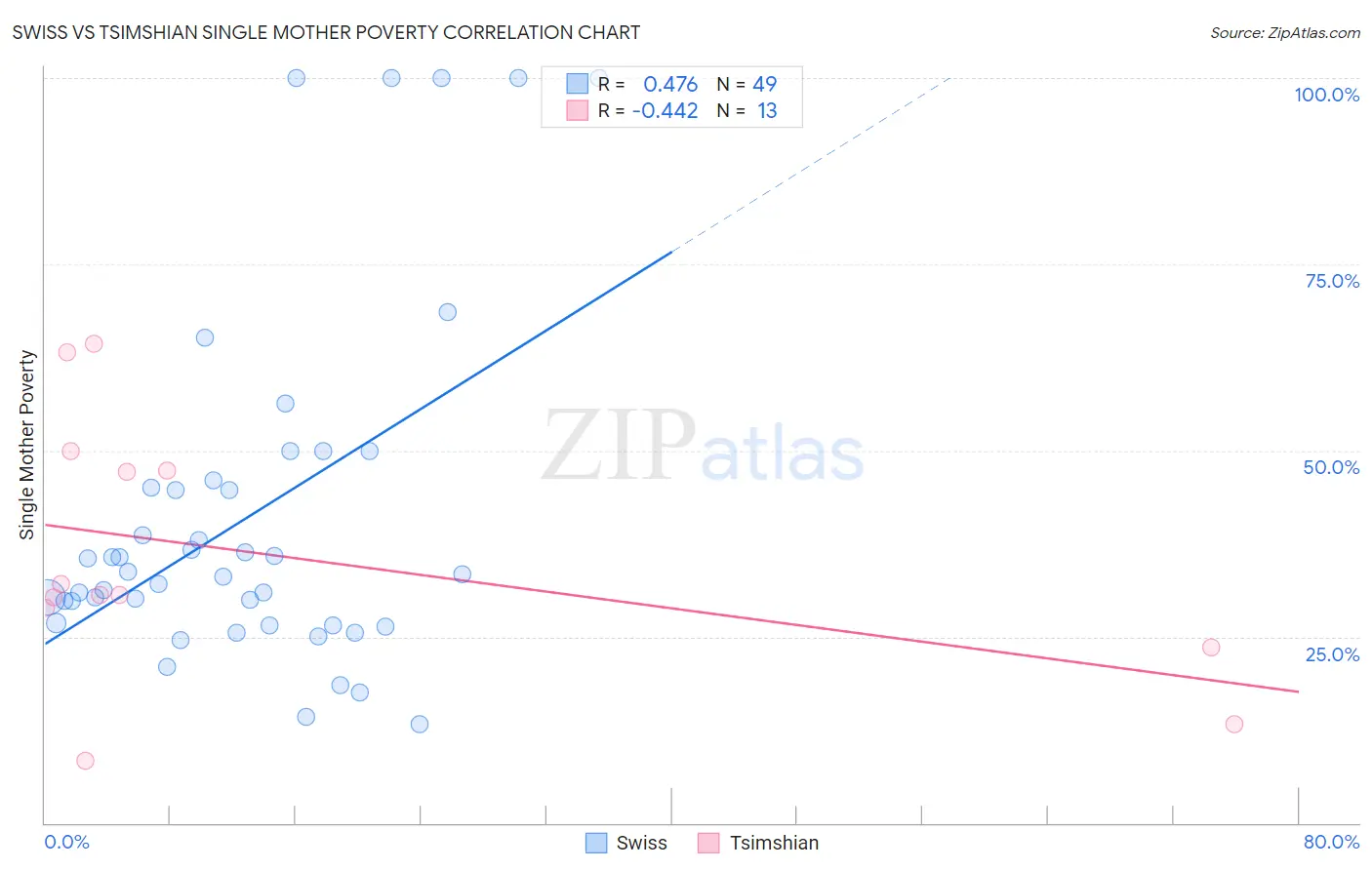 Swiss vs Tsimshian Single Mother Poverty