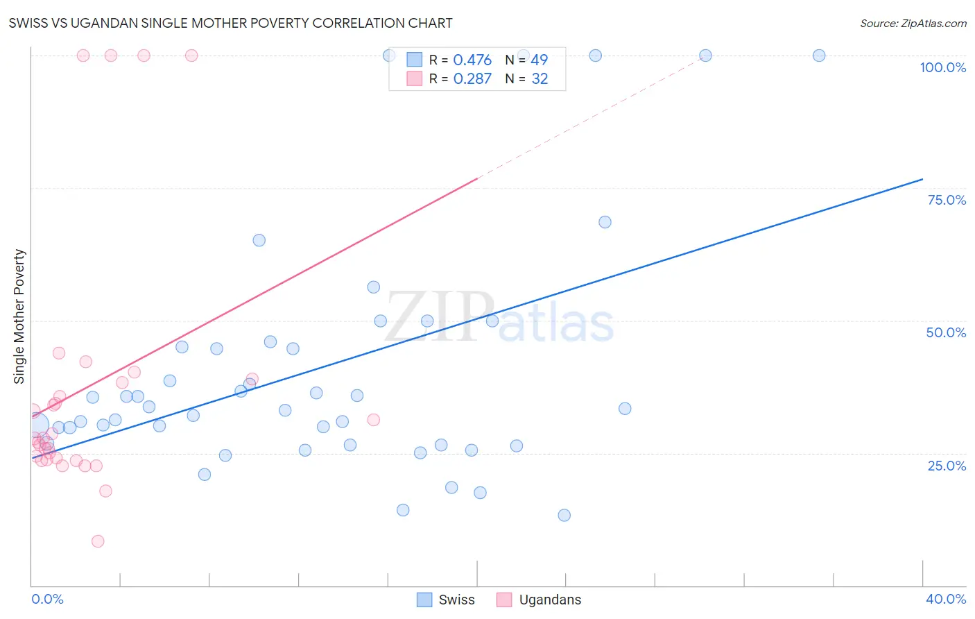 Swiss vs Ugandan Single Mother Poverty