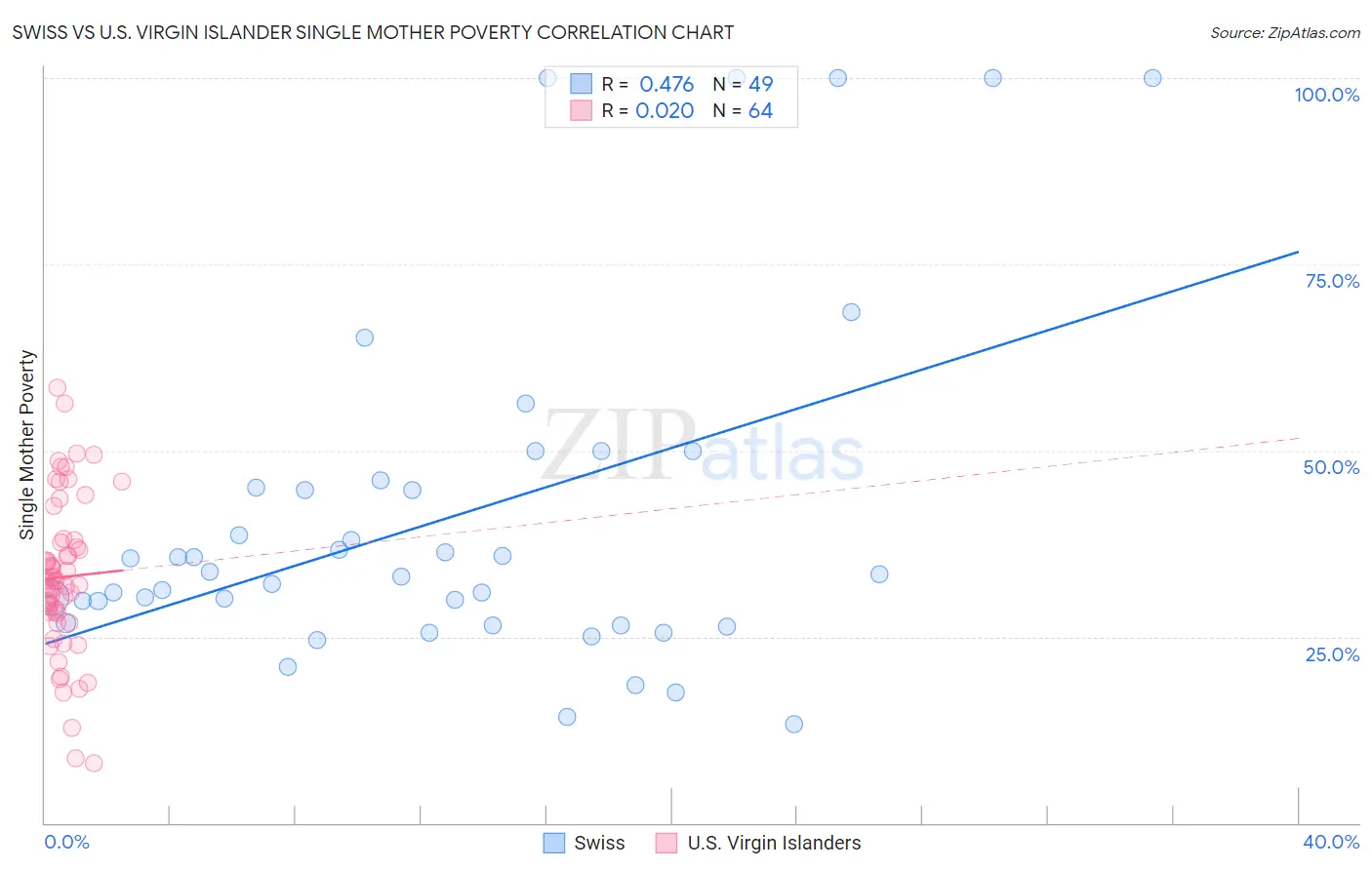 Swiss vs U.S. Virgin Islander Single Mother Poverty