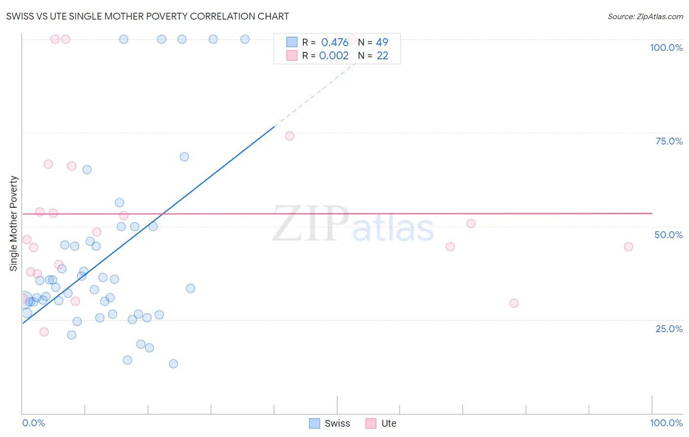 Swiss vs Ute Single Mother Poverty