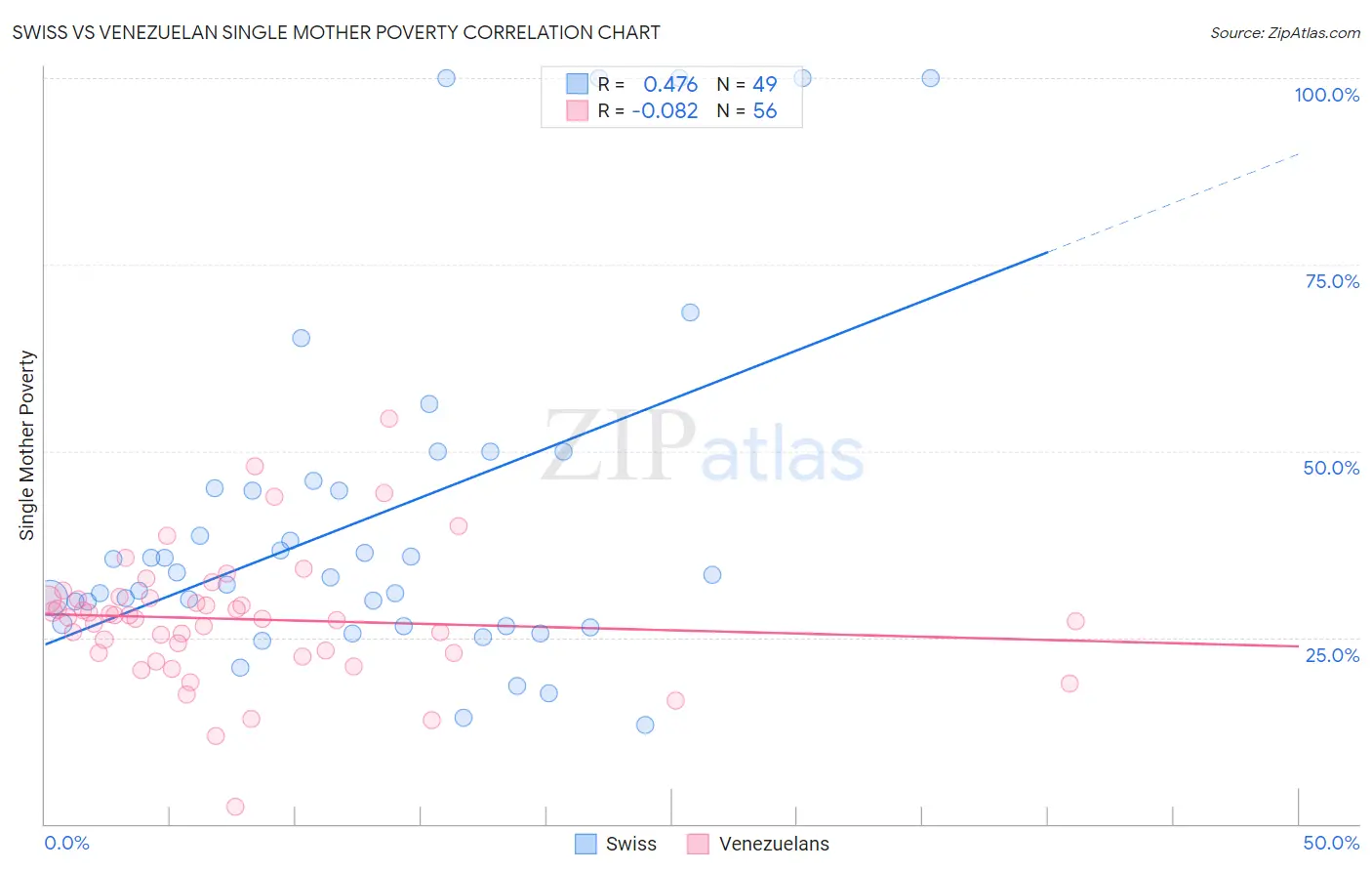 Swiss vs Venezuelan Single Mother Poverty