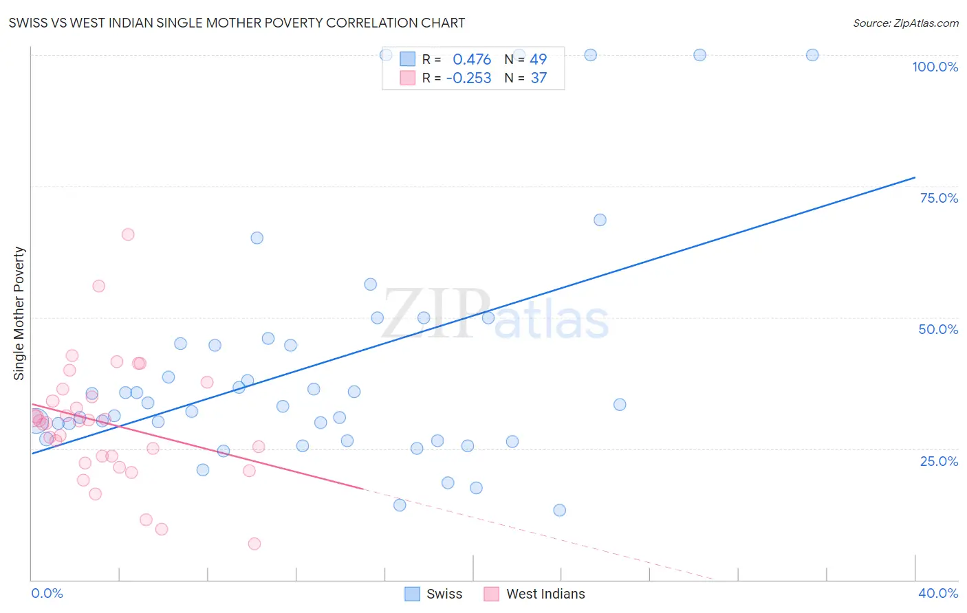 Swiss vs West Indian Single Mother Poverty