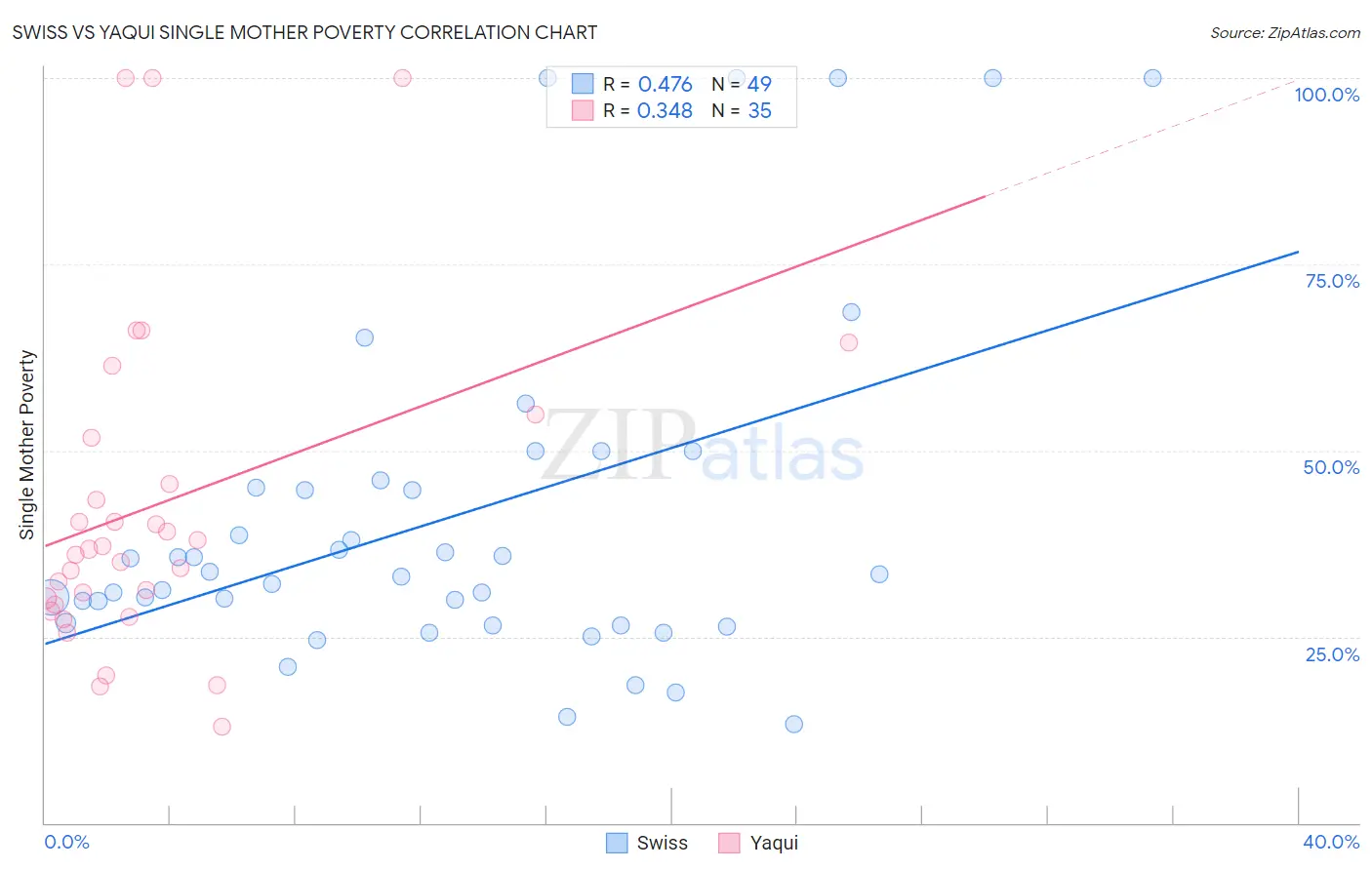 Swiss vs Yaqui Single Mother Poverty