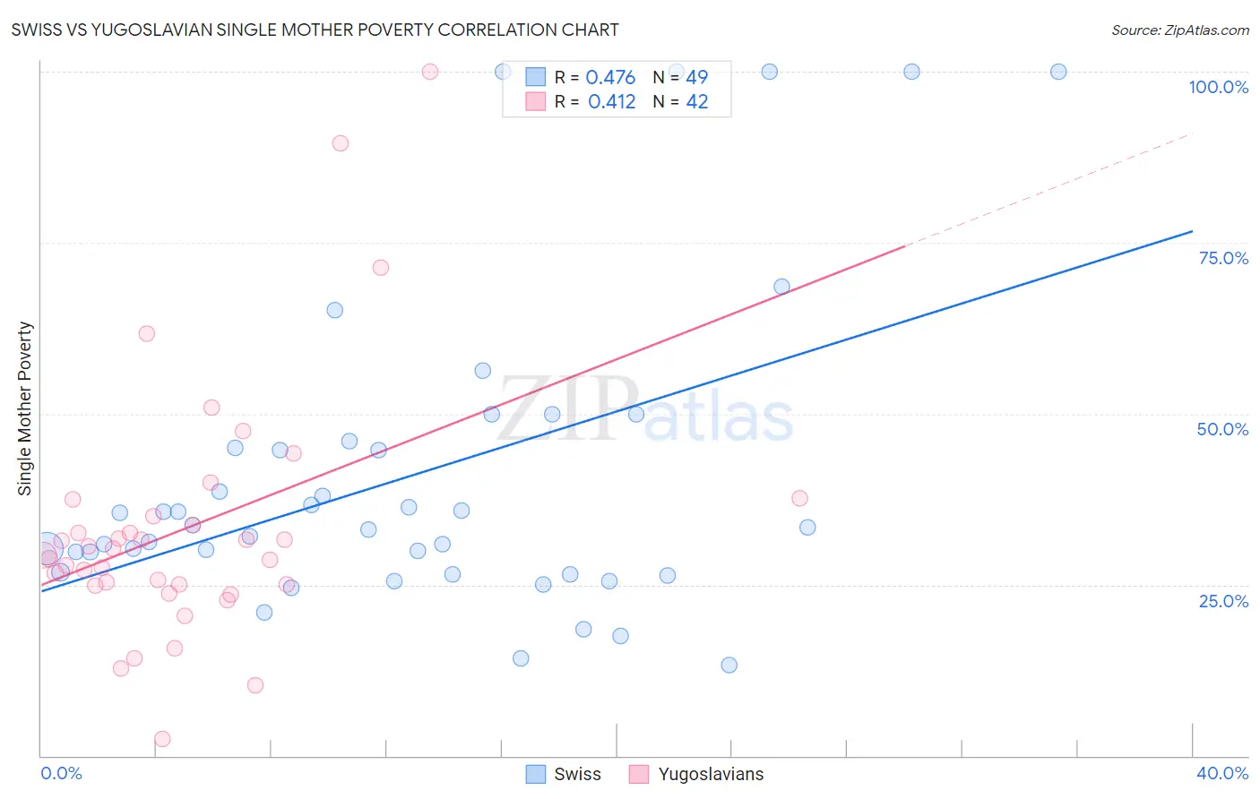 Swiss vs Yugoslavian Single Mother Poverty